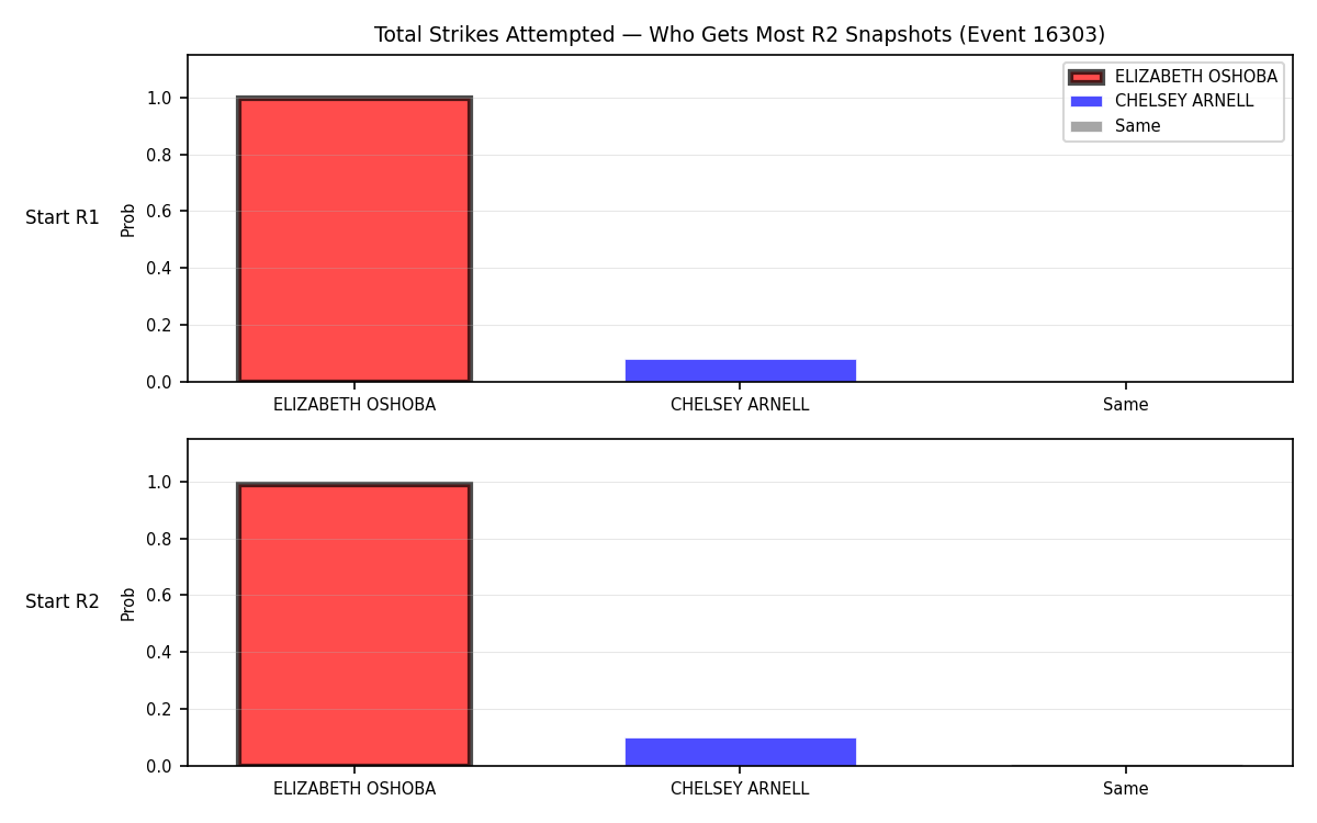 Round: Total Strikes Attempted — round 2 — snapshots — Dev