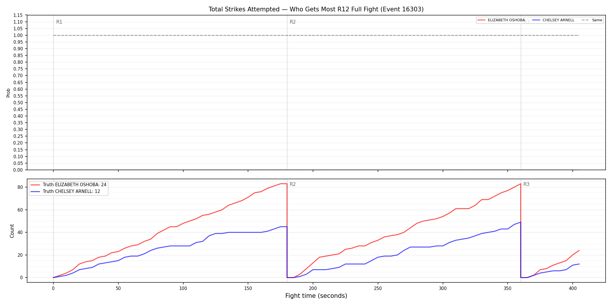 Round: Total Strikes Attempted — round 12 — fight view — Dev