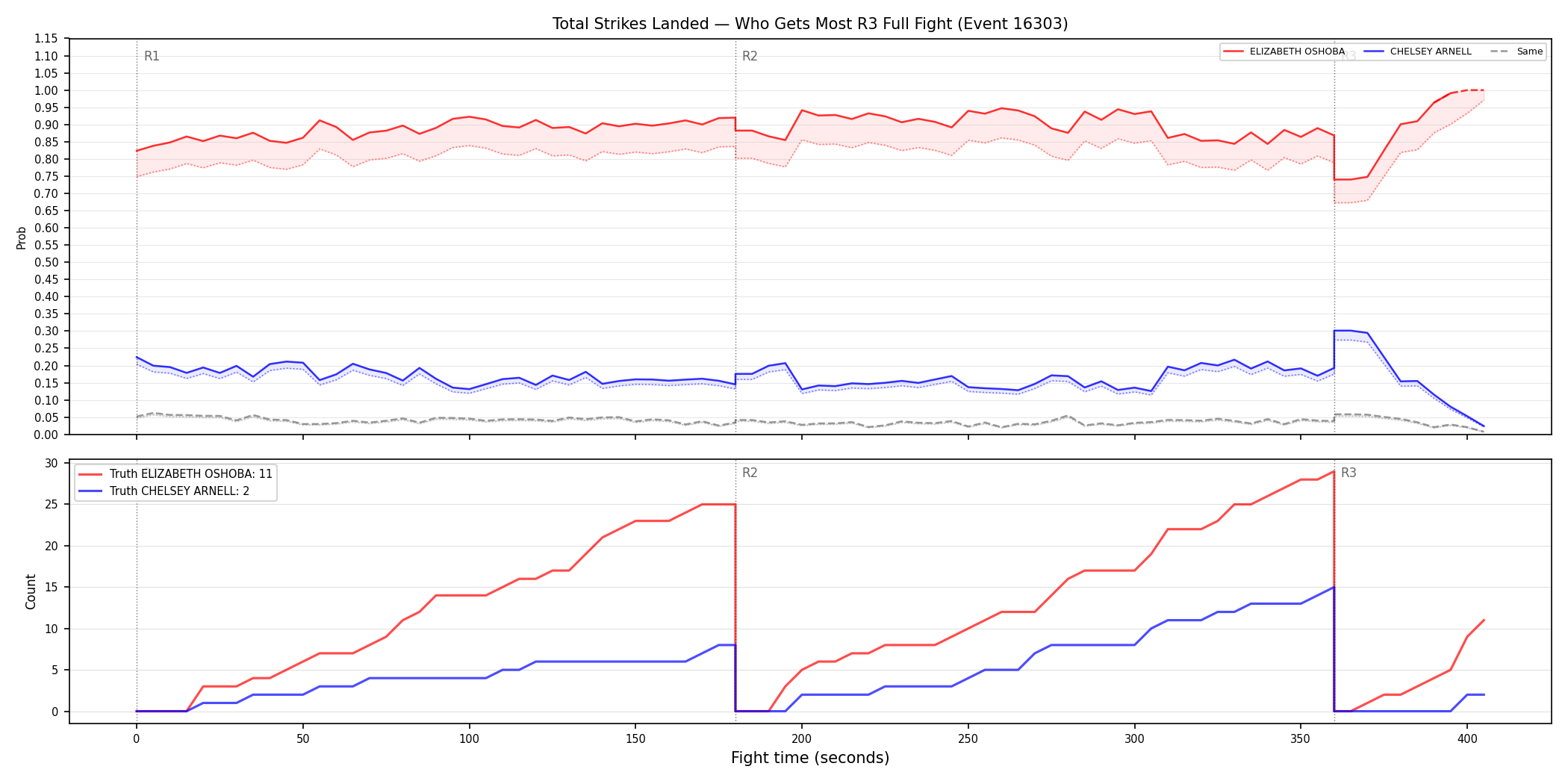 Round: Total Strikes Landed — round 3 — fight view — Dev