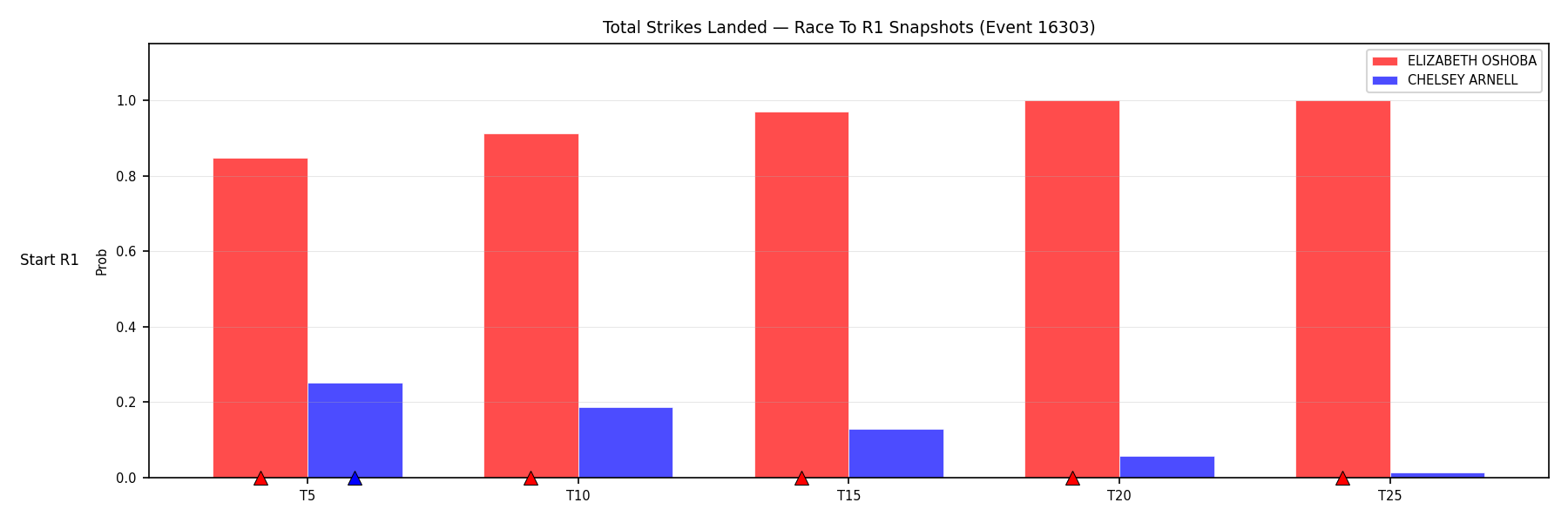 Round: Total Strikes Landed — round 1 — snapshots — Dev
