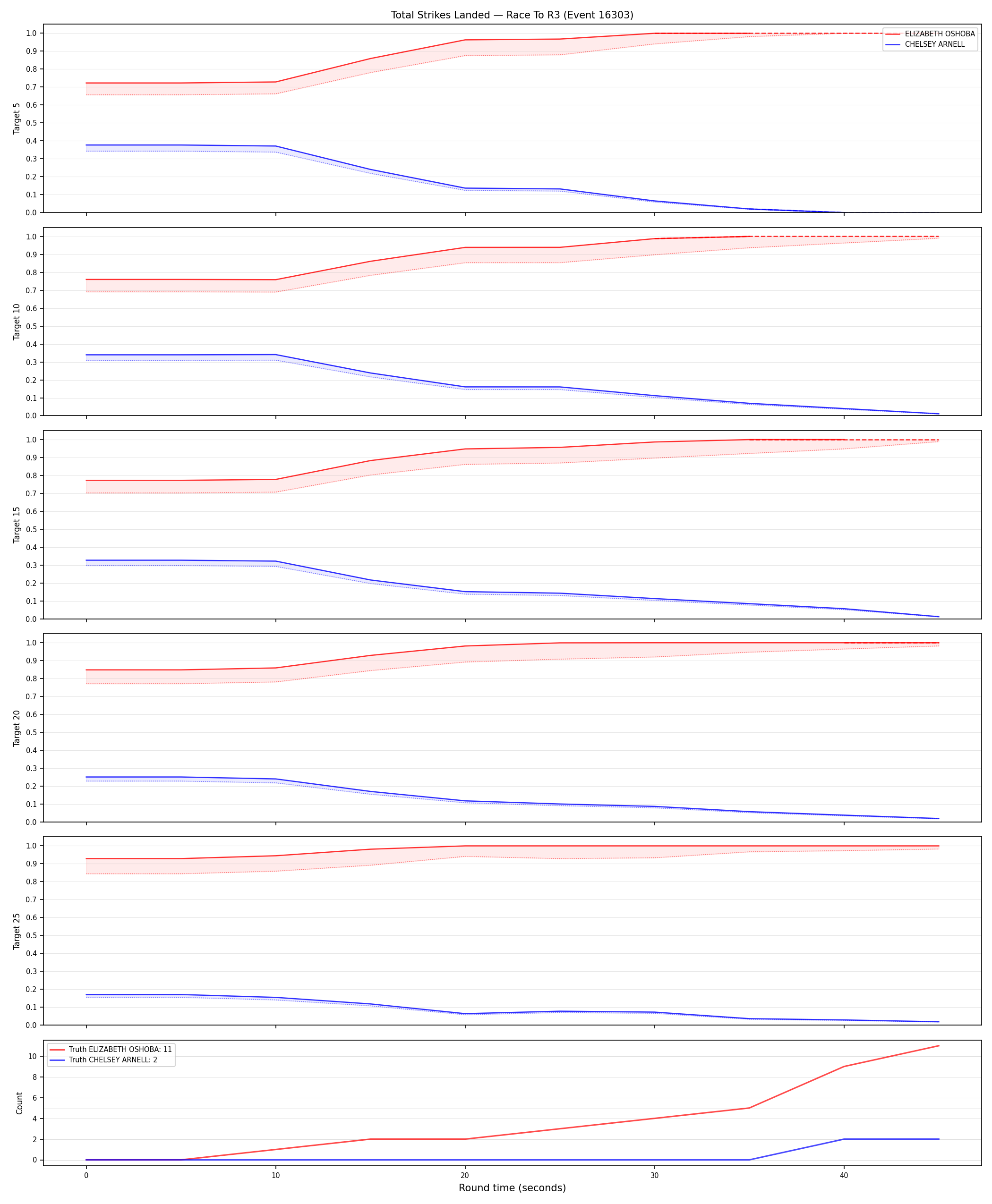 Round: Total Strikes Landed — round 3 — Dev