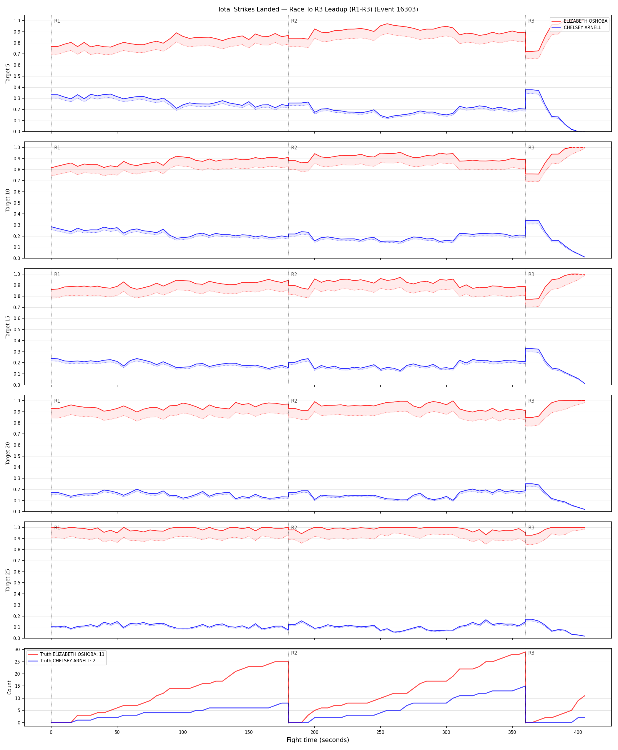 Round: Total Strikes Landed — round 3 — leadup — Dev