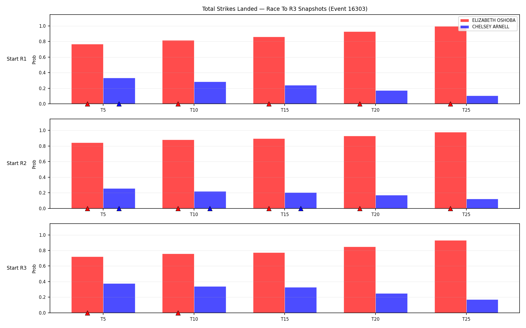 Round: Total Strikes Landed — round 3 — snapshots — Dev