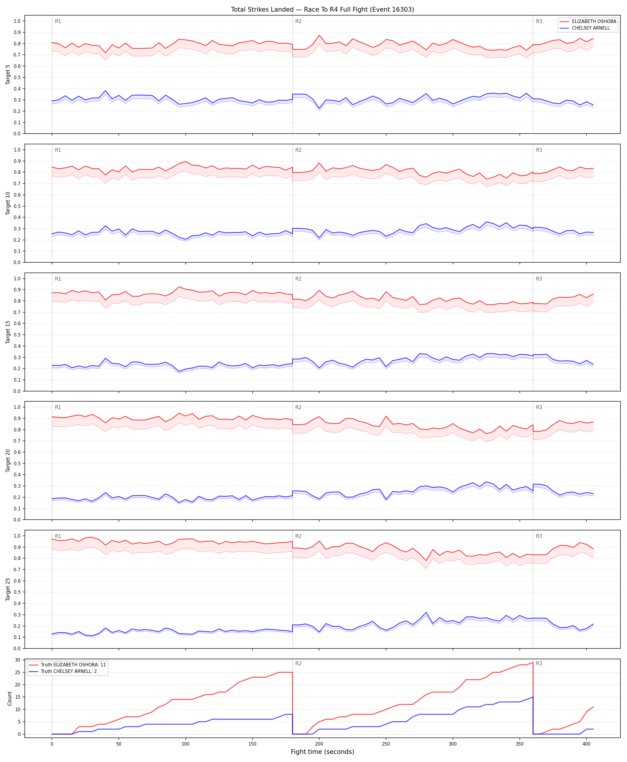 Round: Total Strikes Landed — round 4 — fight view — Dev