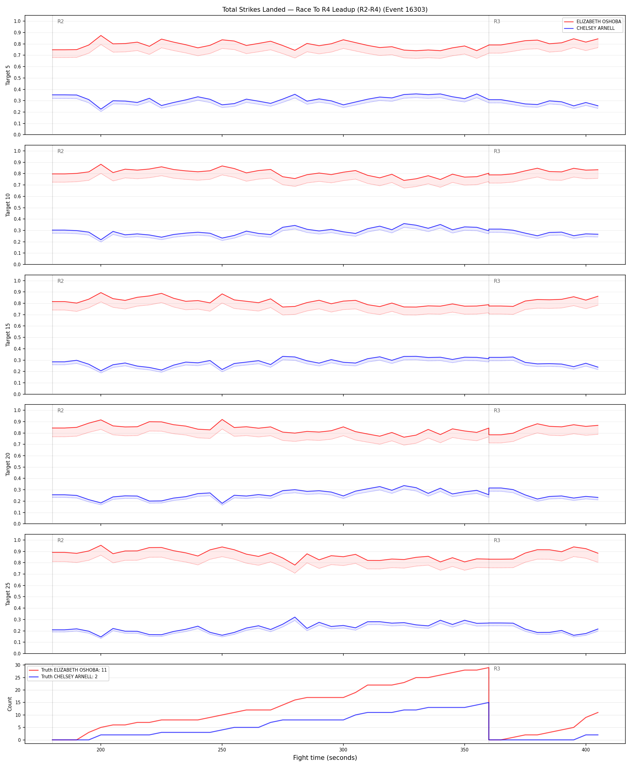 Round: Total Strikes Landed — round 4 — leadup — Dev