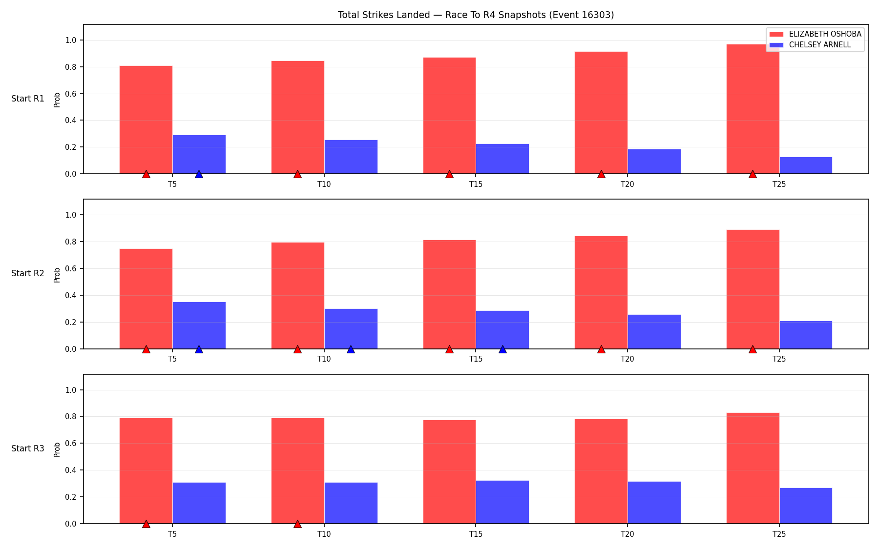 Round: Total Strikes Landed — round 4 — snapshots — Dev