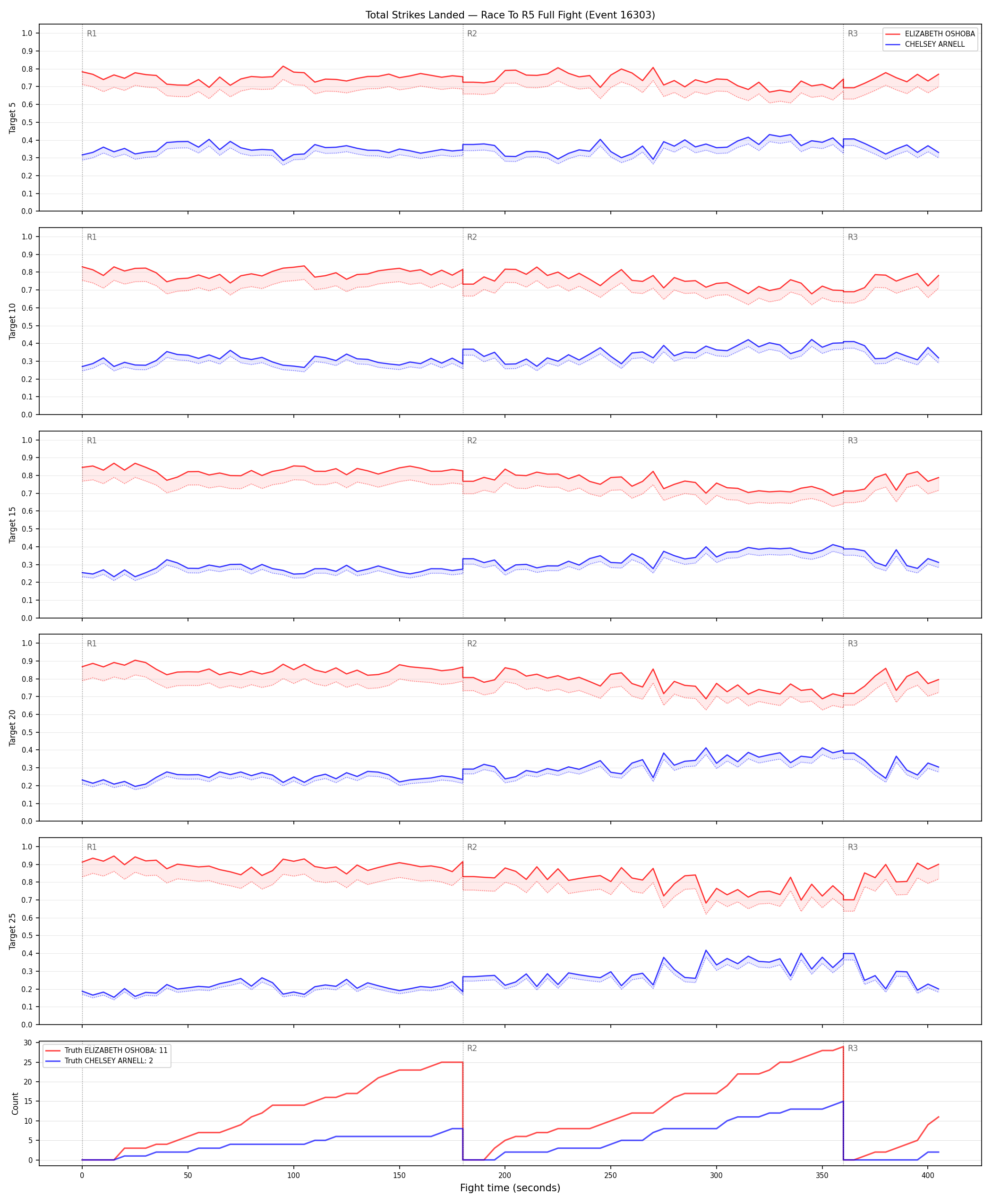 Round: Total Strikes Landed — round 5 — fight view — Dev