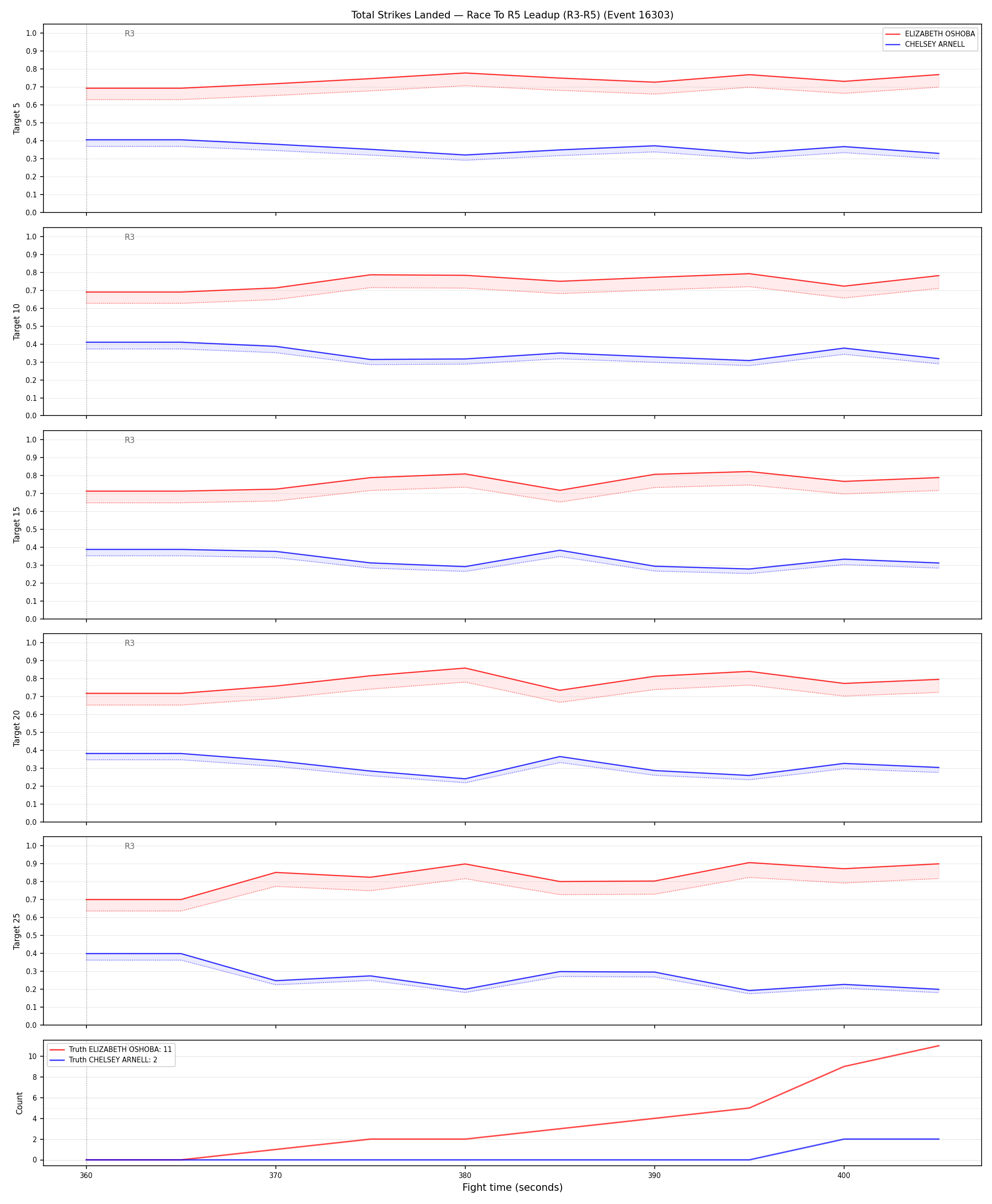 Round: Total Strikes Landed — round 5 — leadup — Dev