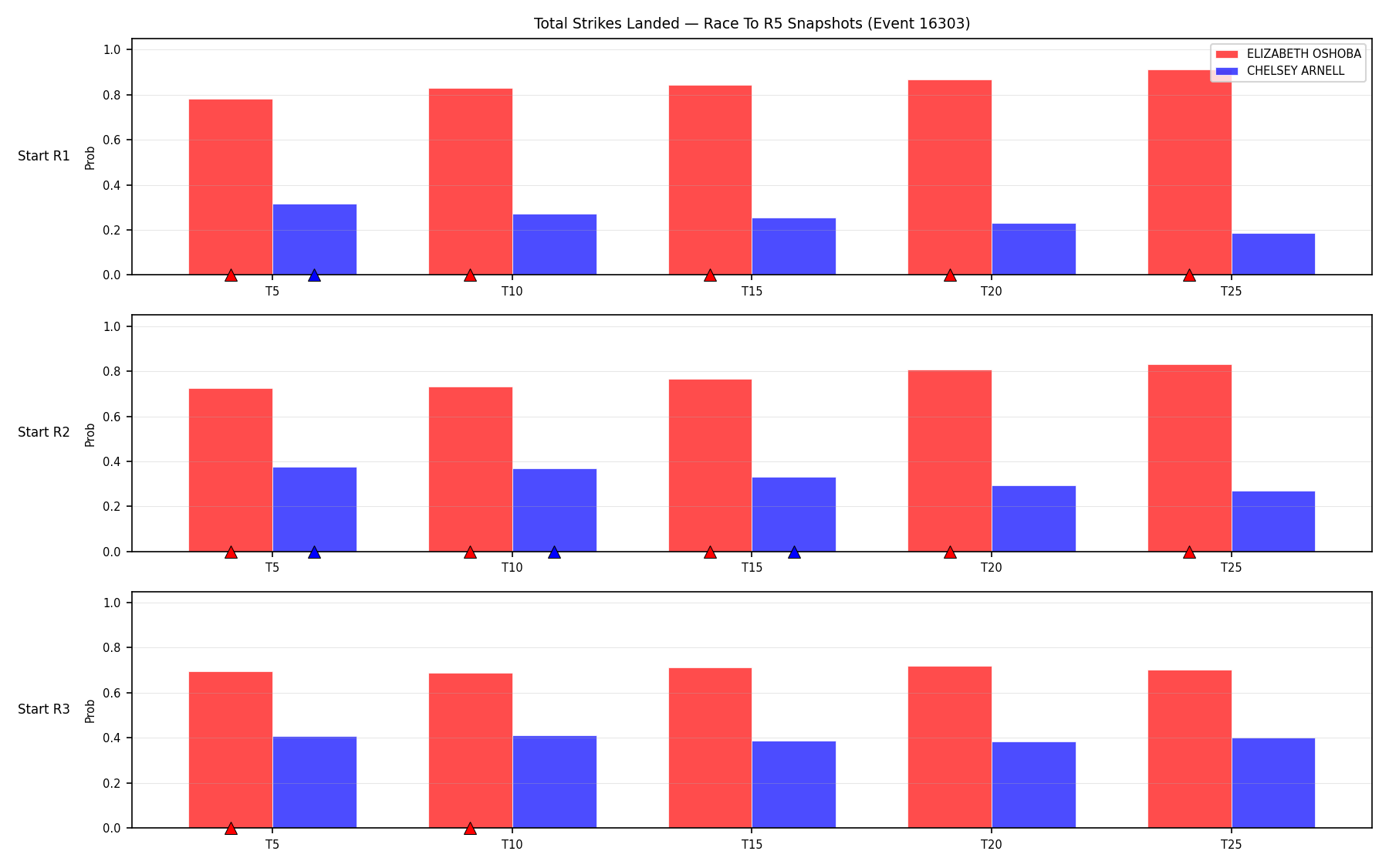 Round: Total Strikes Landed — round 5 — snapshots — Dev
