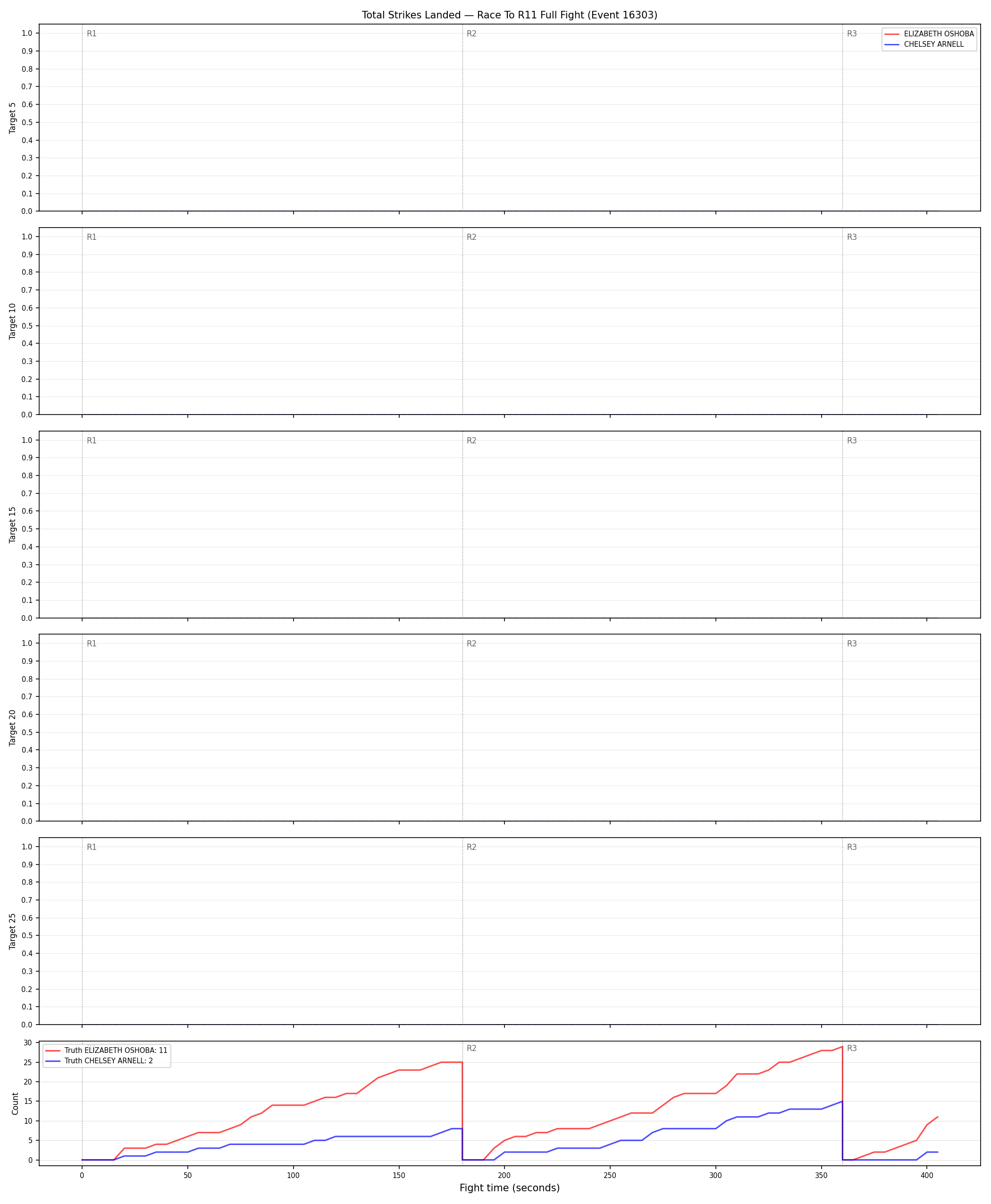 Round: Total Strikes Landed — round 11 — fight view — Dev