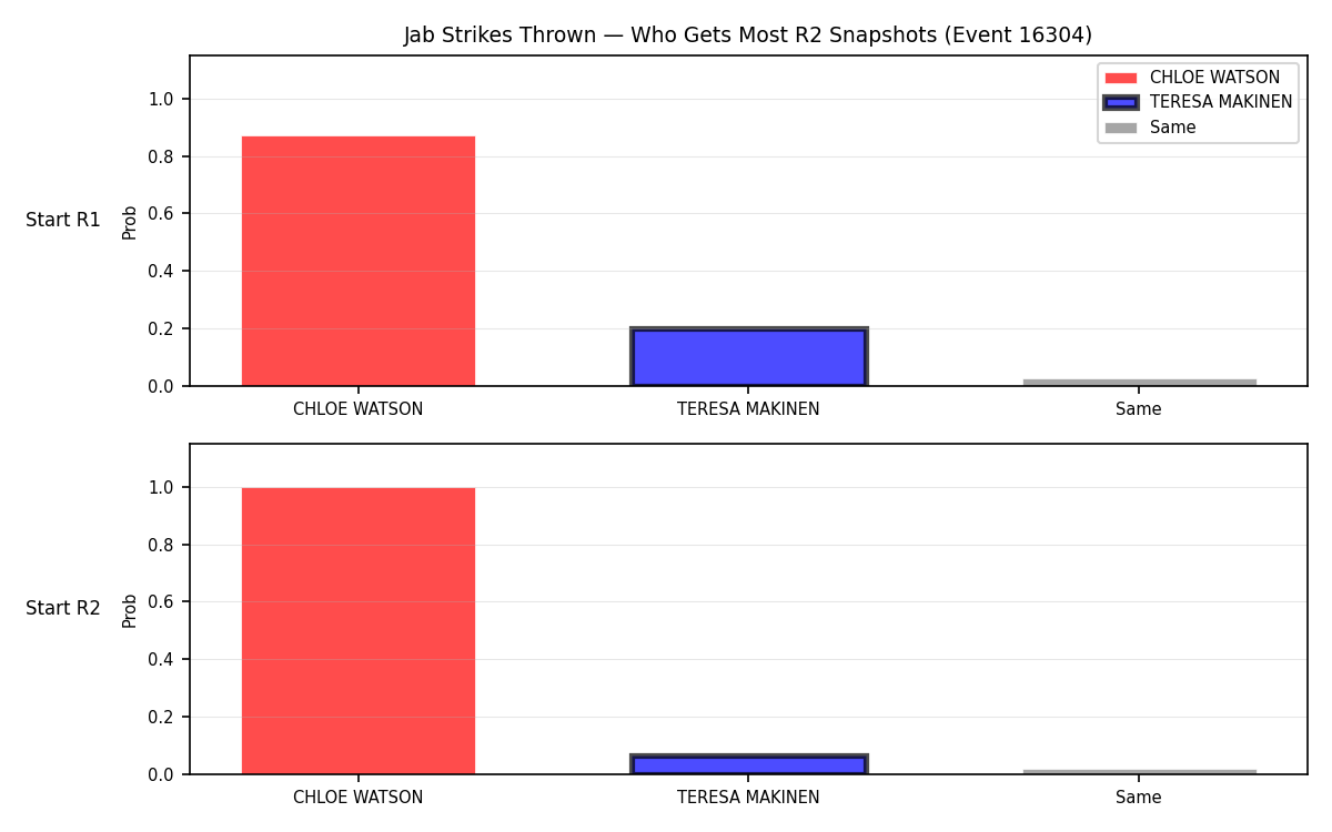 Round: Jab Strikes Thrown — round 2 — snapshots — Dev