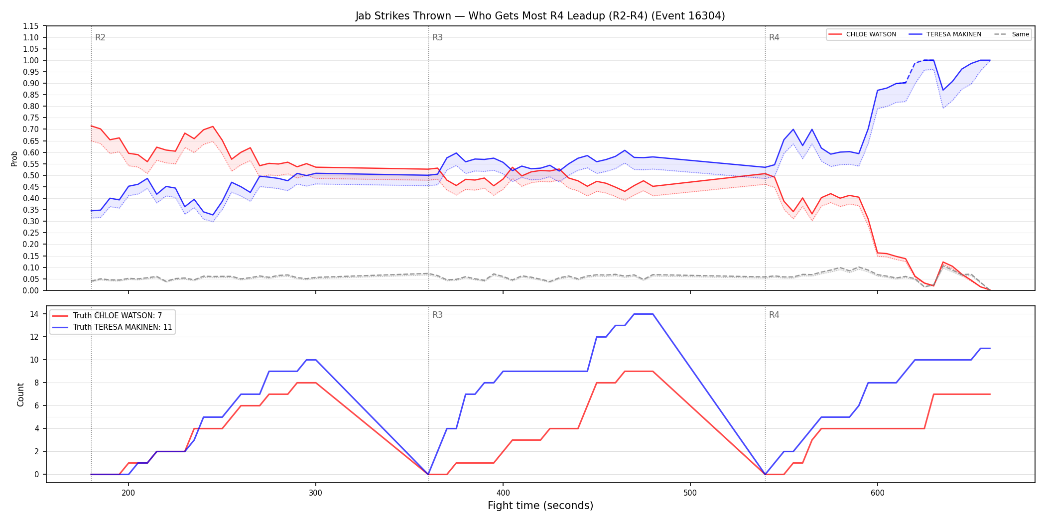 Round: Jab Strikes Thrown — round 4 — leadup — Dev