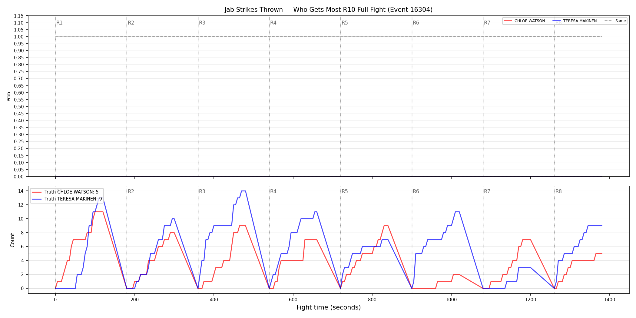Round: Jab Strikes Thrown — round 10 — fight view — Dev