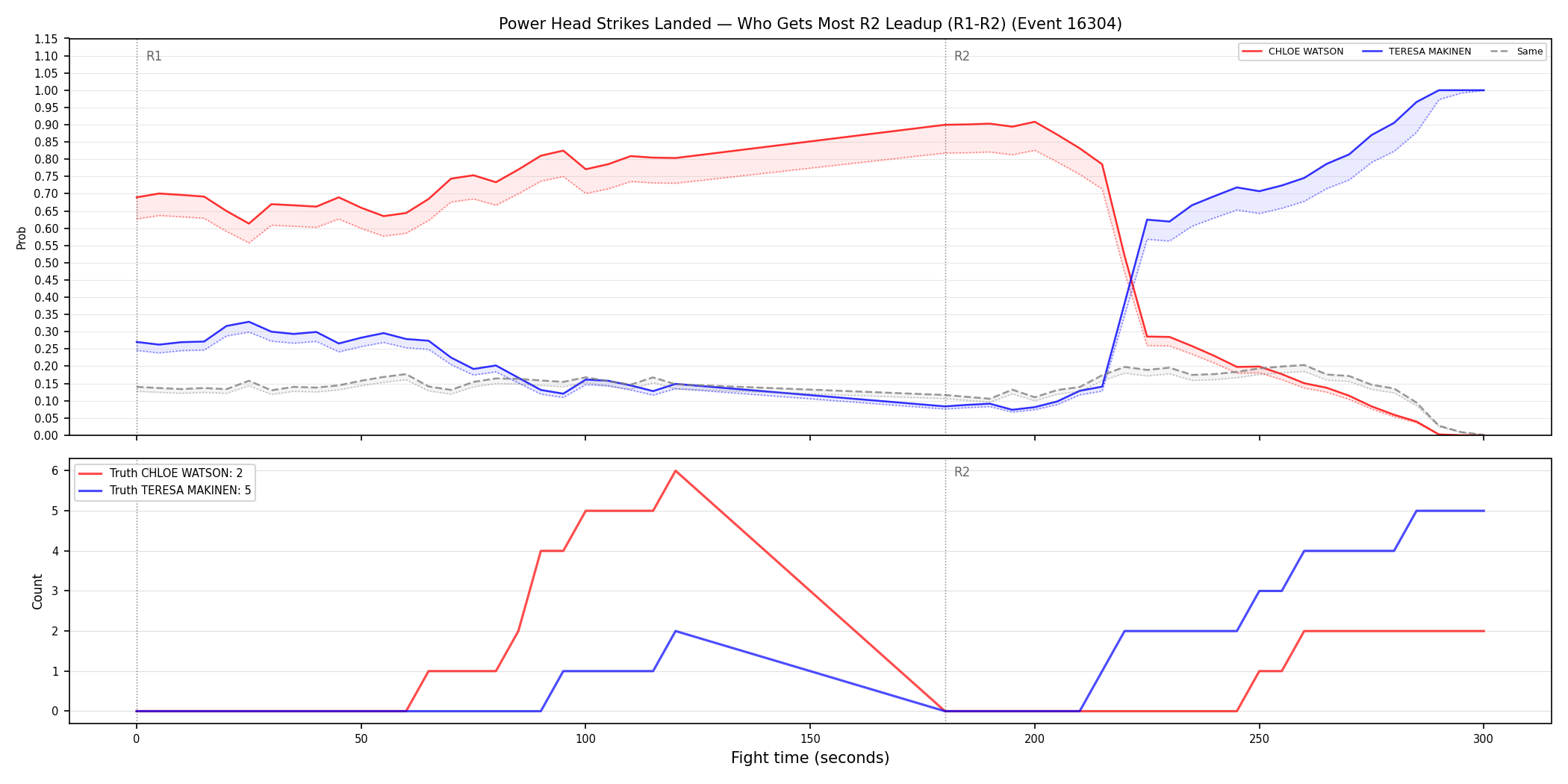 Round: Power Head Strikes Landed — round 2 — leadup — Dev