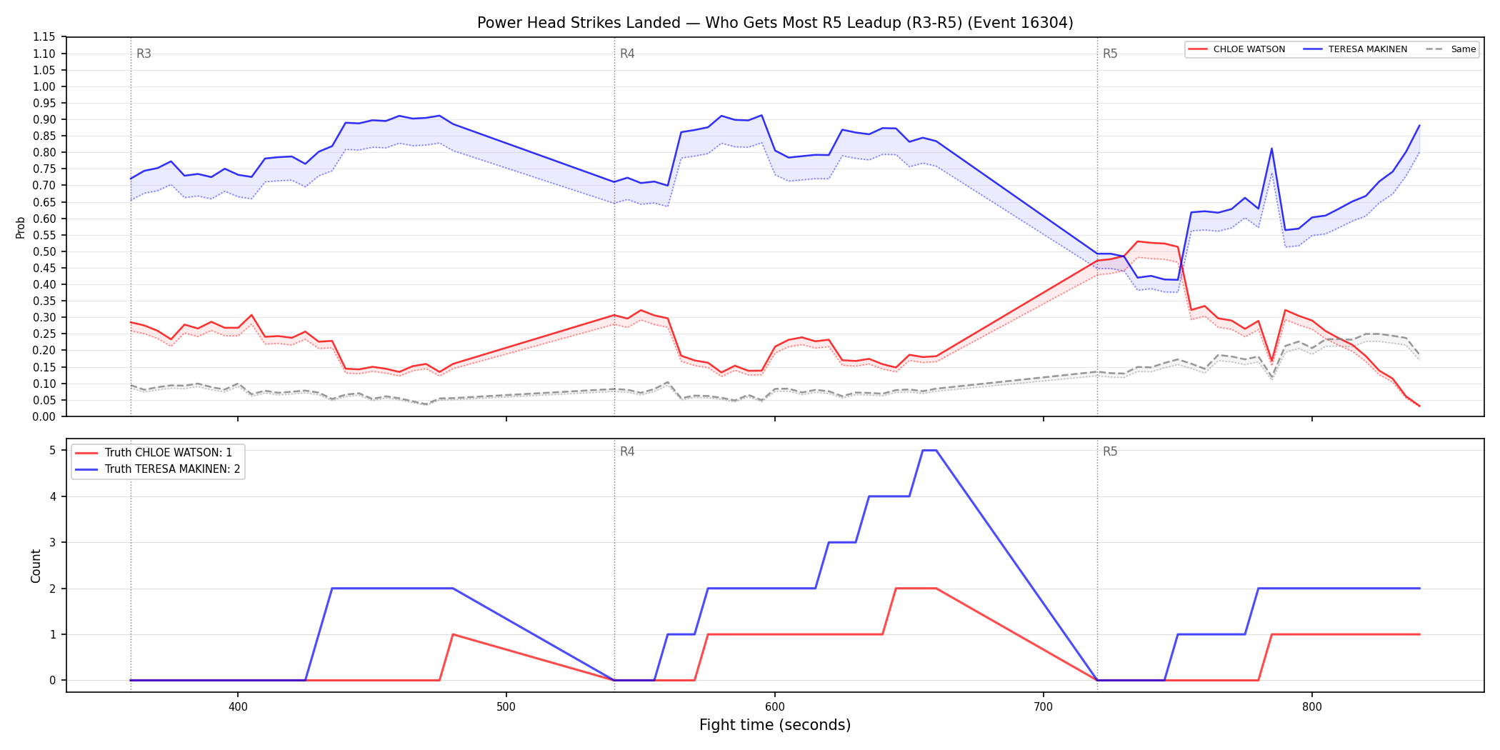 Round: Power Head Strikes Landed — round 5 — leadup — Dev
