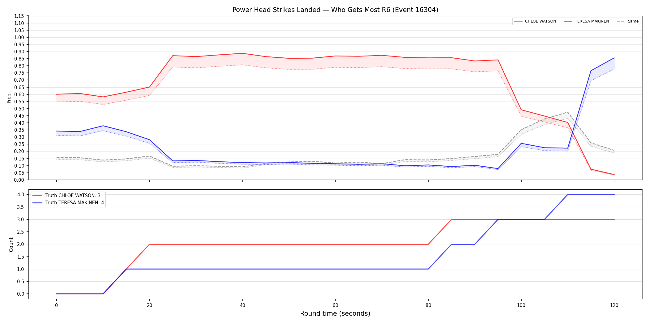 Round: Power Head Strikes Landed — round 6 — Dev