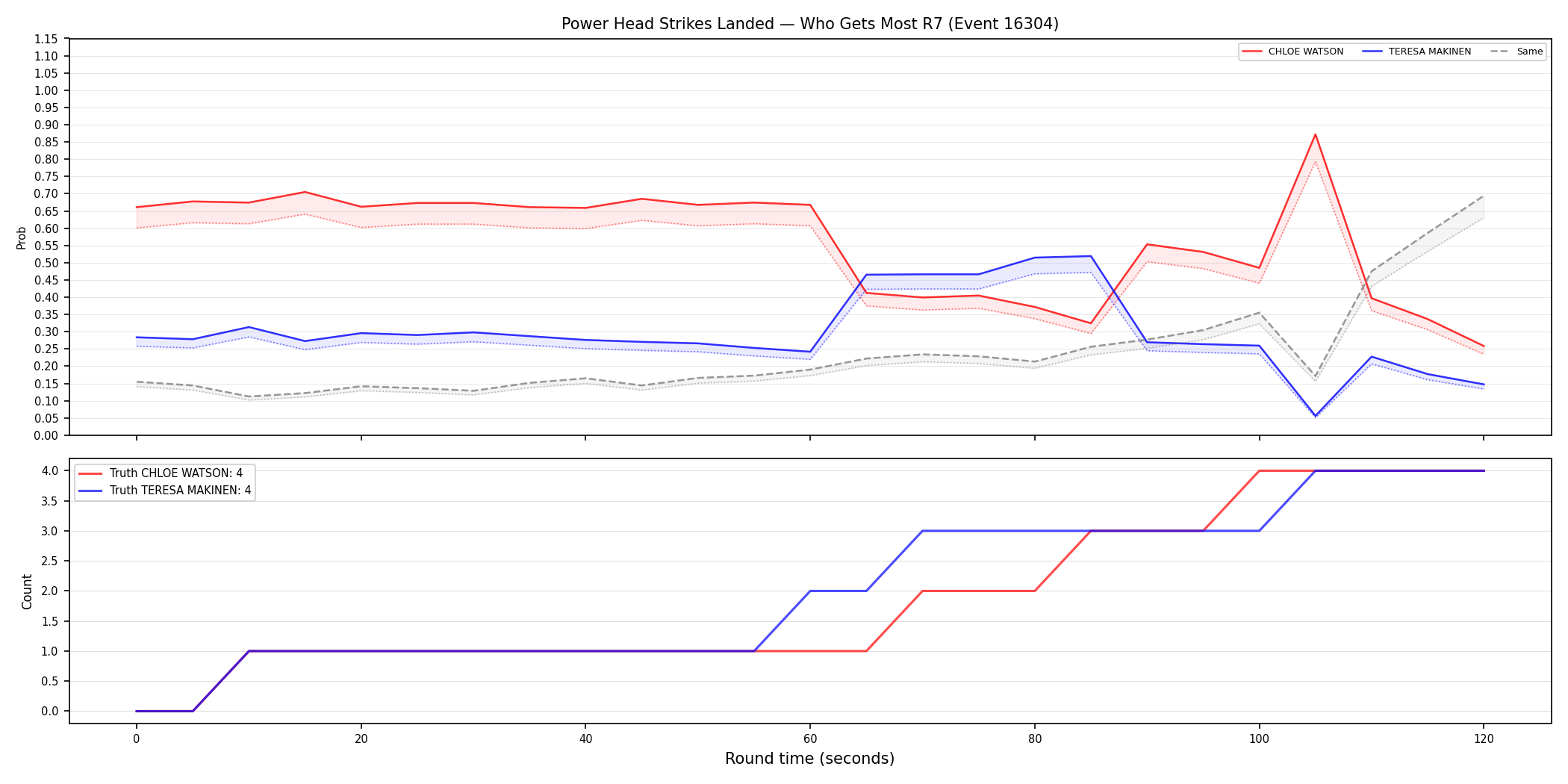 Round: Power Head Strikes Landed — round 7 — Dev