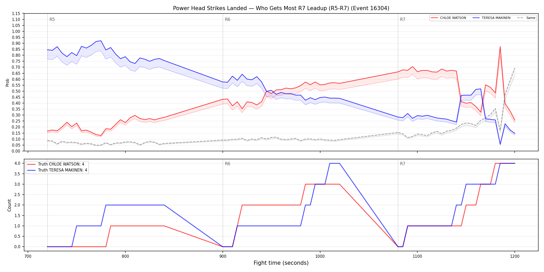 Round: Power Head Strikes Landed — round 7 — leadup — Dev