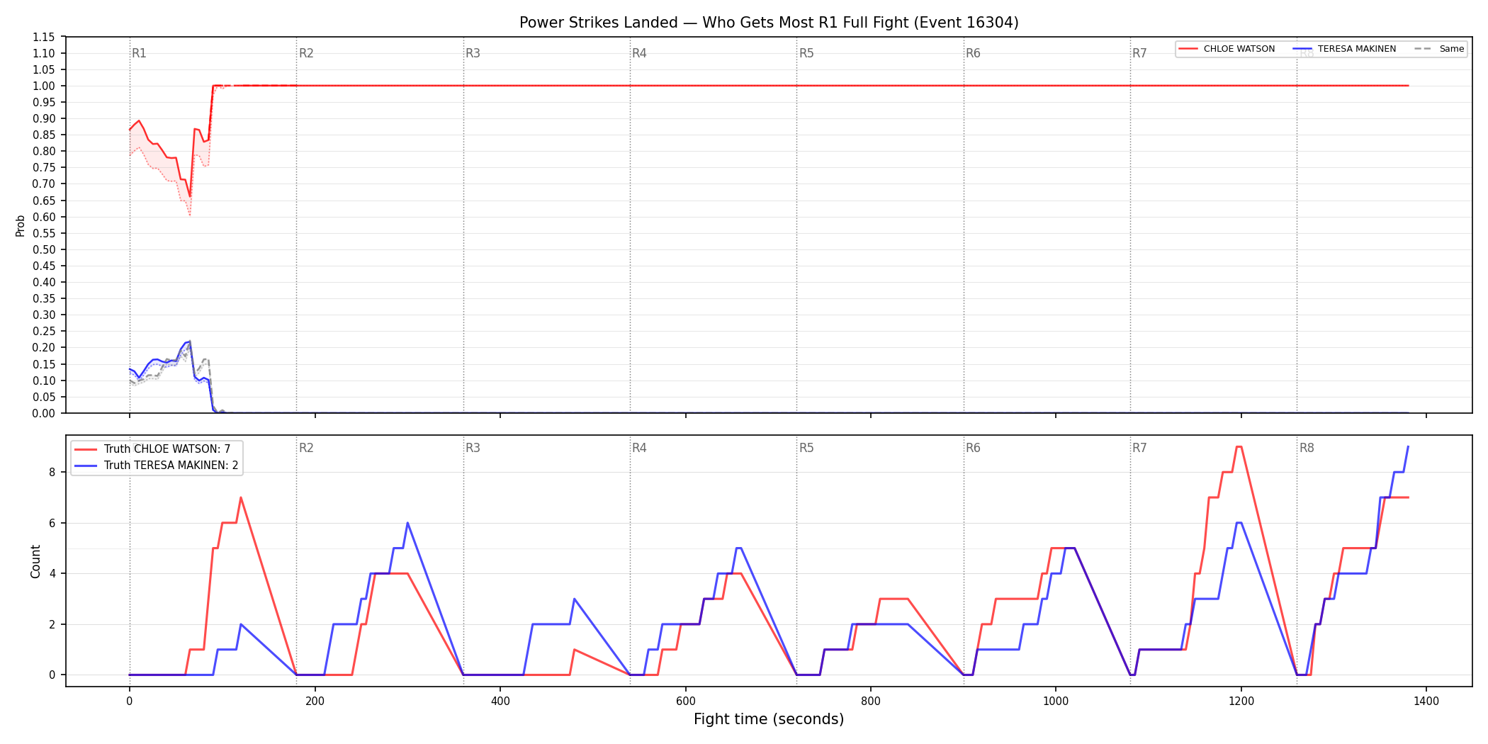 Round: Power Strikes Landed — round 1 — fight view — Dev