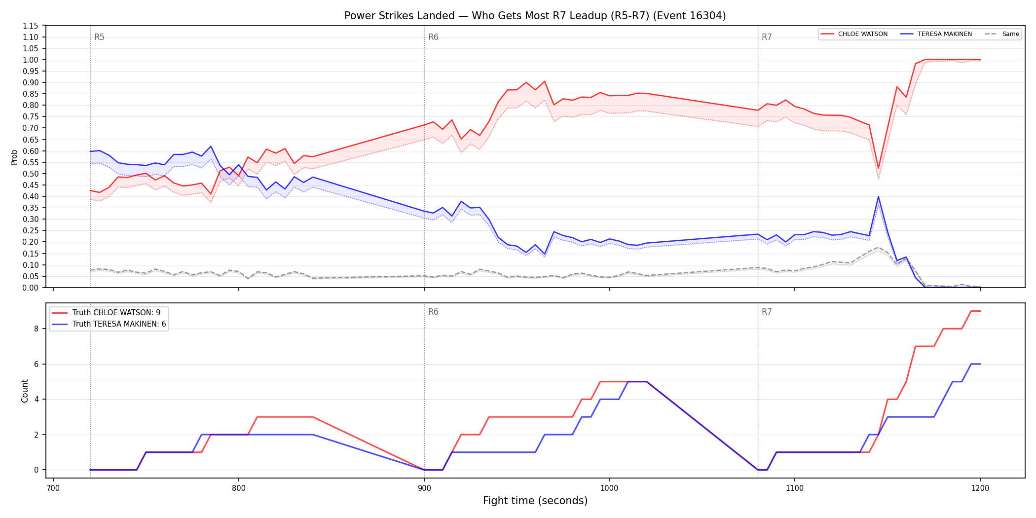 Round: Power Strikes Landed — round 7 — leadup — Dev