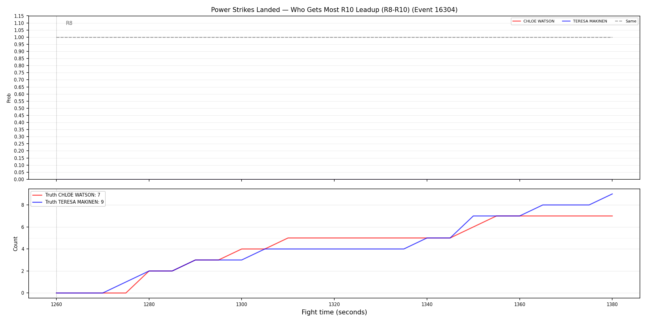 Round: Power Strikes Landed — round 10 — leadup — Dev