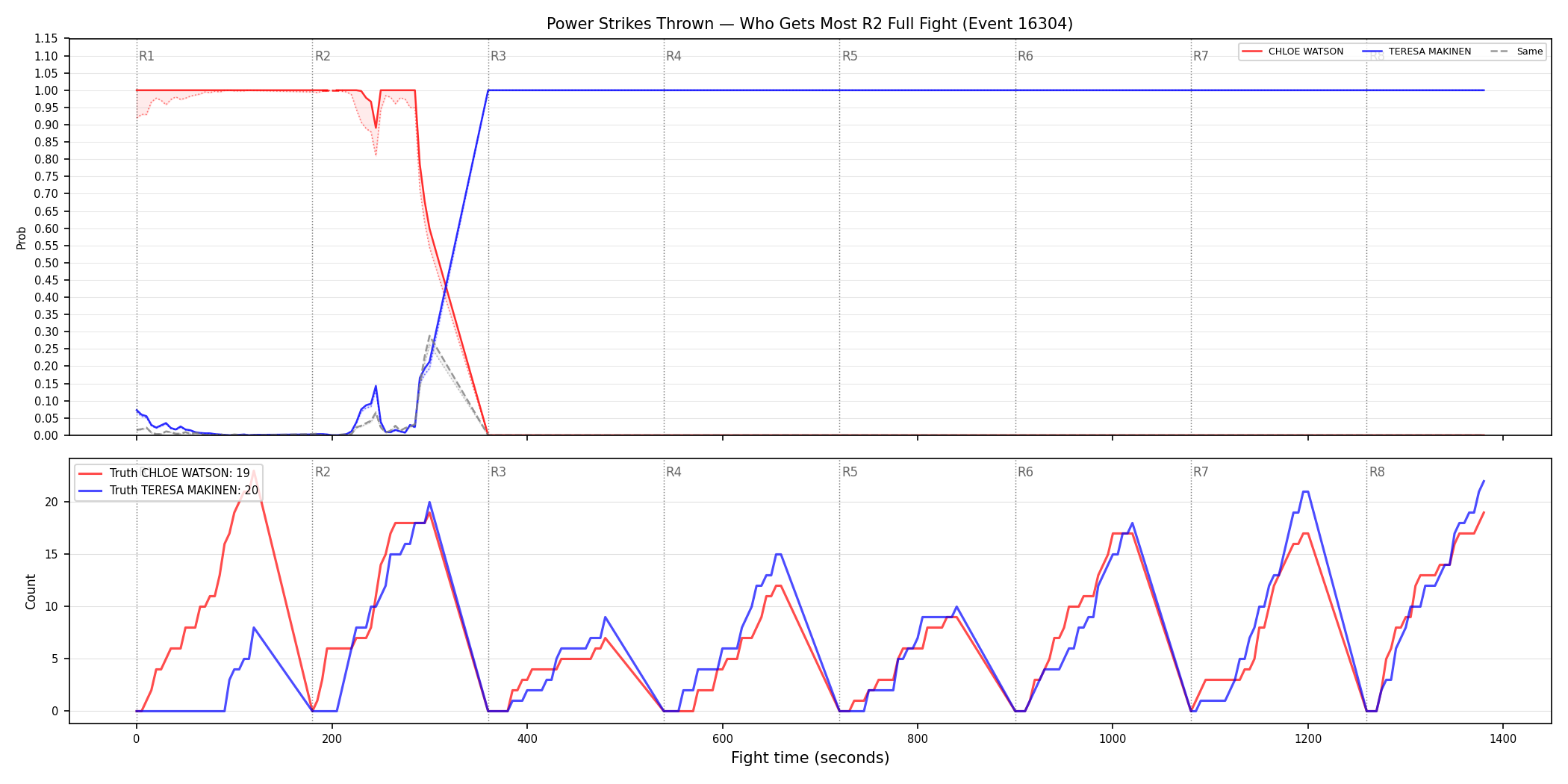 Round: Power Strikes Thrown — round 2 — fight view — Dev