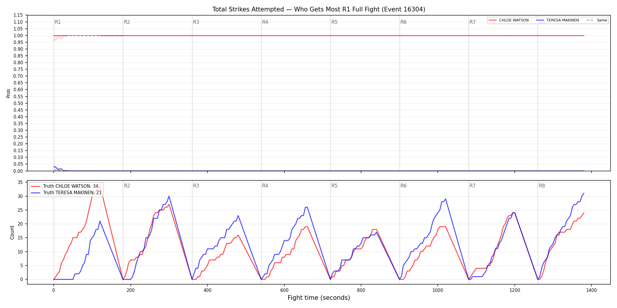 Round: Total Strikes Attempted — round 1 — fight view — Dev