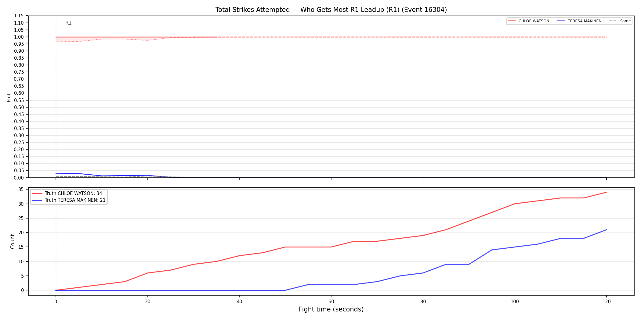Round: Total Strikes Attempted — round 1 — leadup — Dev