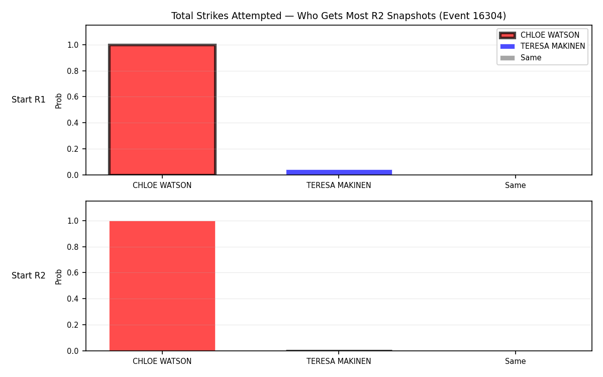 Round: Total Strikes Attempted — round 2 — snapshots — Dev
