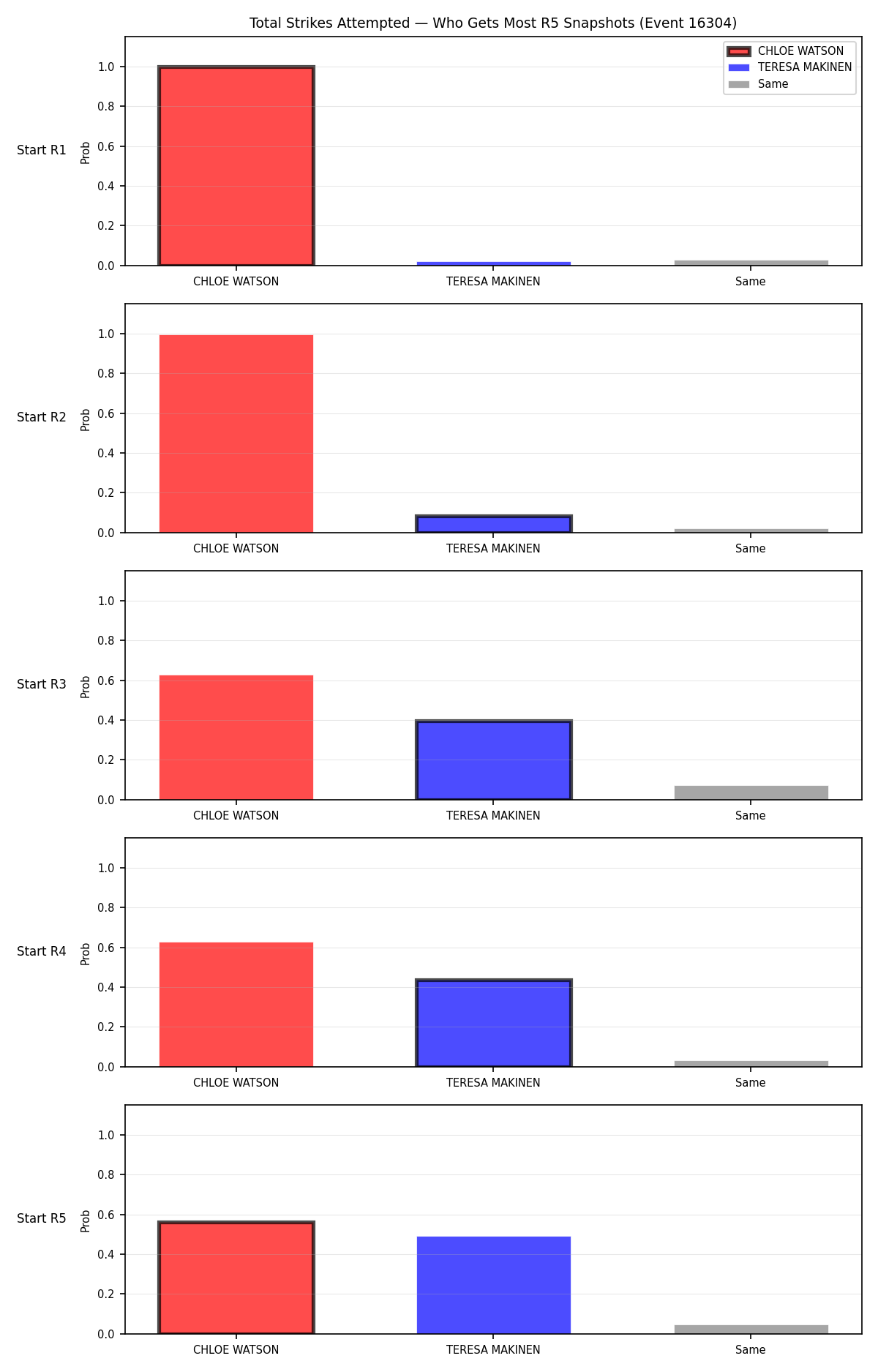 Round: Total Strikes Attempted — round 5 — snapshots — Dev