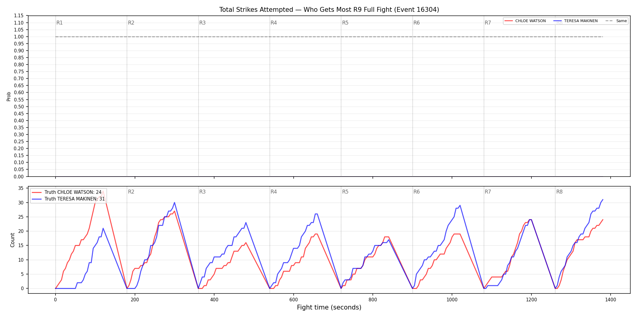 Round: Total Strikes Attempted — round 9 — fight view — Dev
