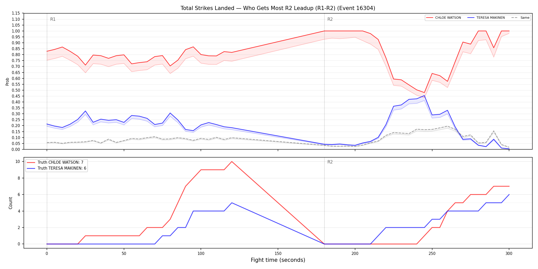 Round: Total Strikes Landed — round 2 — leadup — Dev