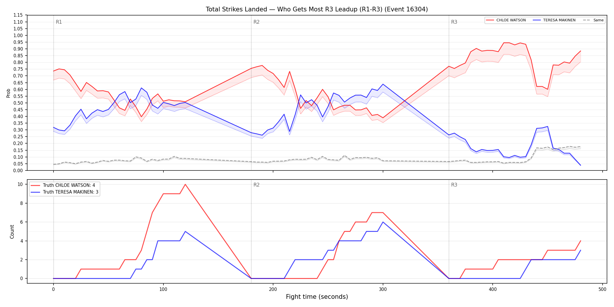 Round: Total Strikes Landed — round 3 — leadup — Dev