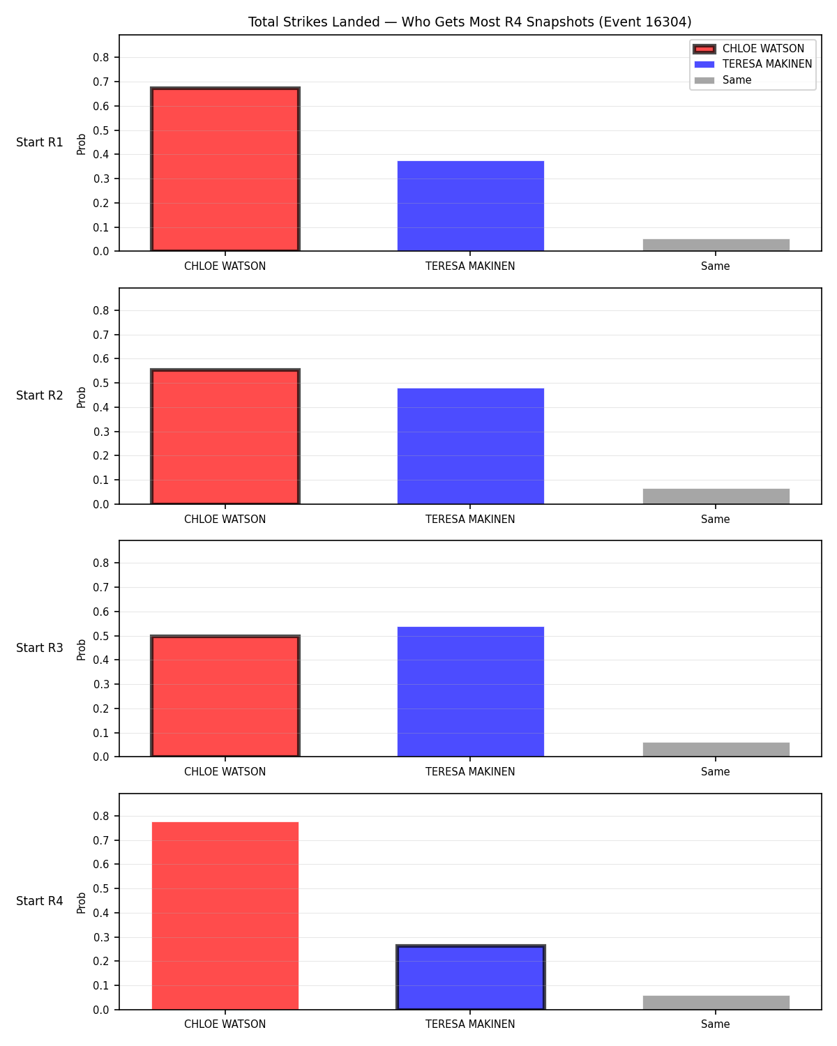 Round: Total Strikes Landed — round 4 — snapshots — Dev
