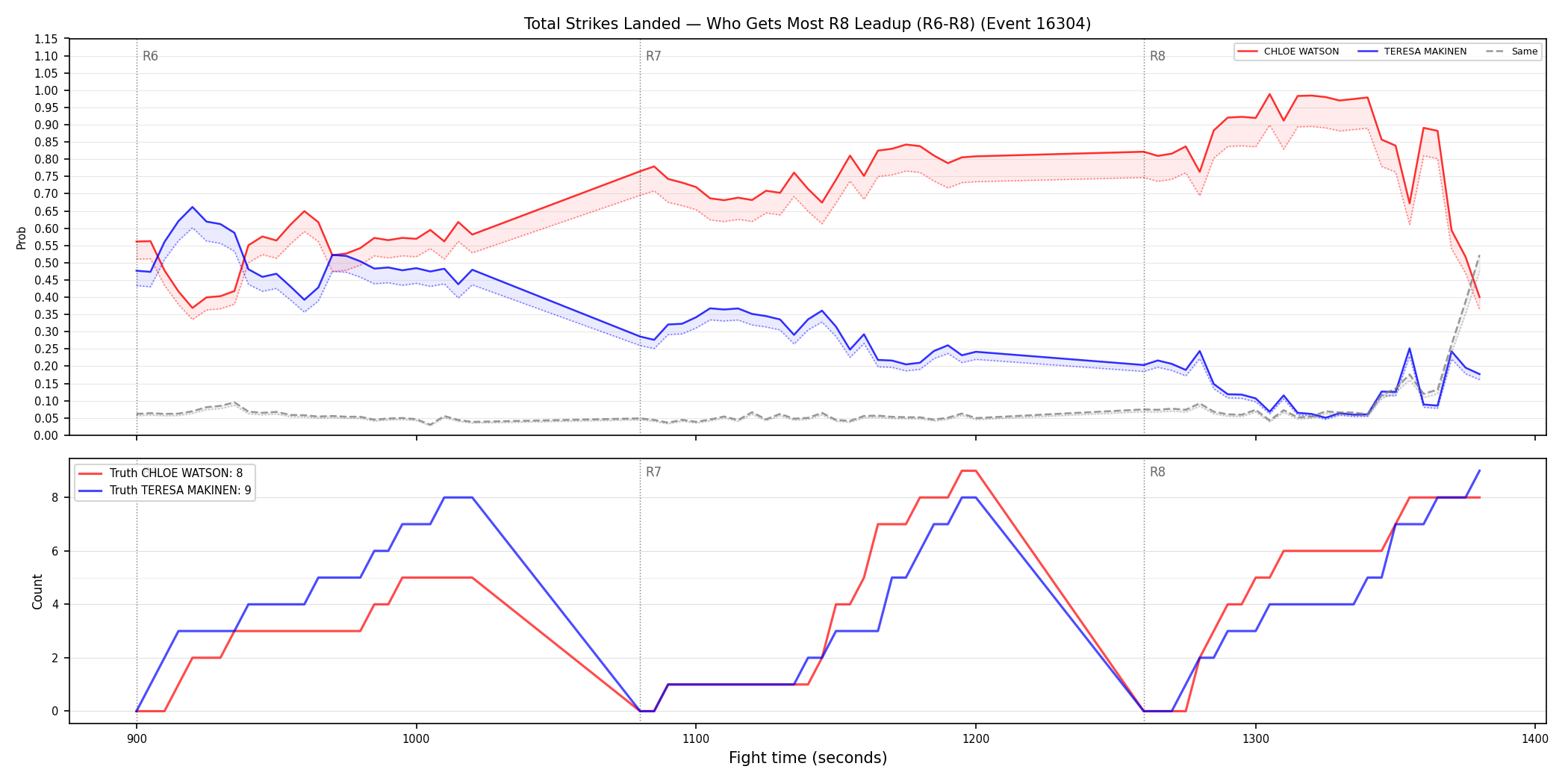 Round: Total Strikes Landed — round 8 — leadup — Dev