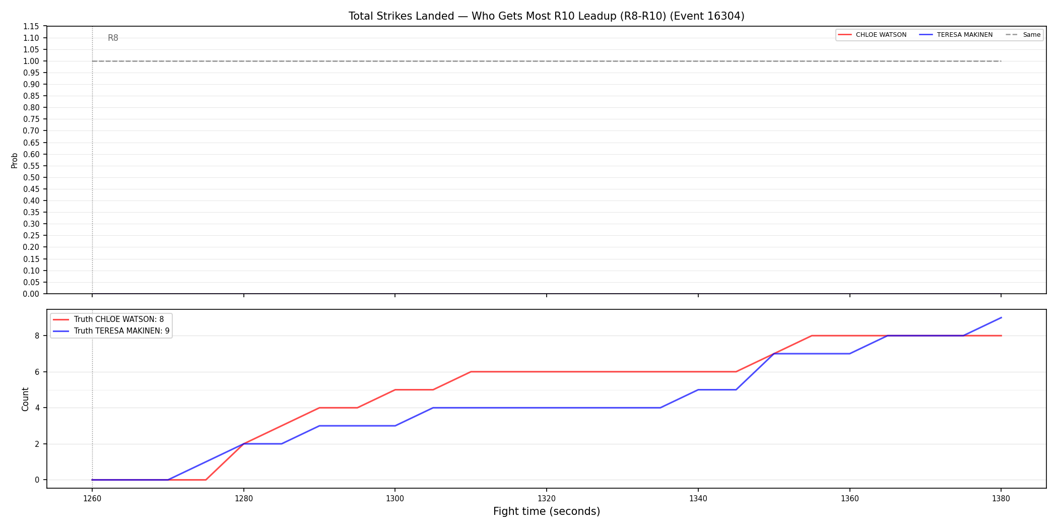 Round: Total Strikes Landed — round 10 — leadup — Dev