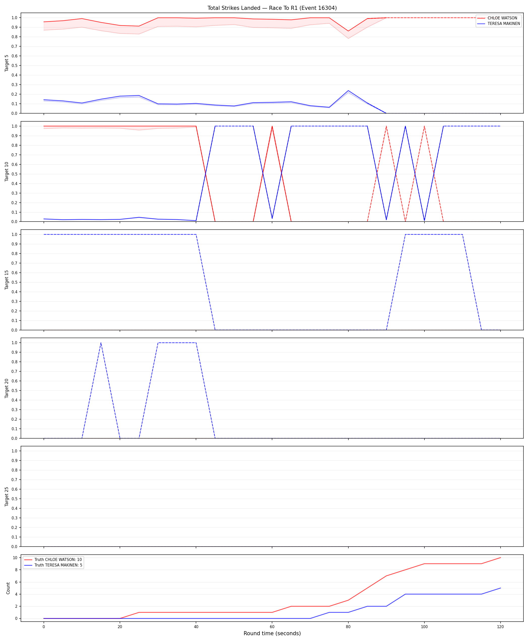 Round: Total Strikes Landed — round 1 — Dev