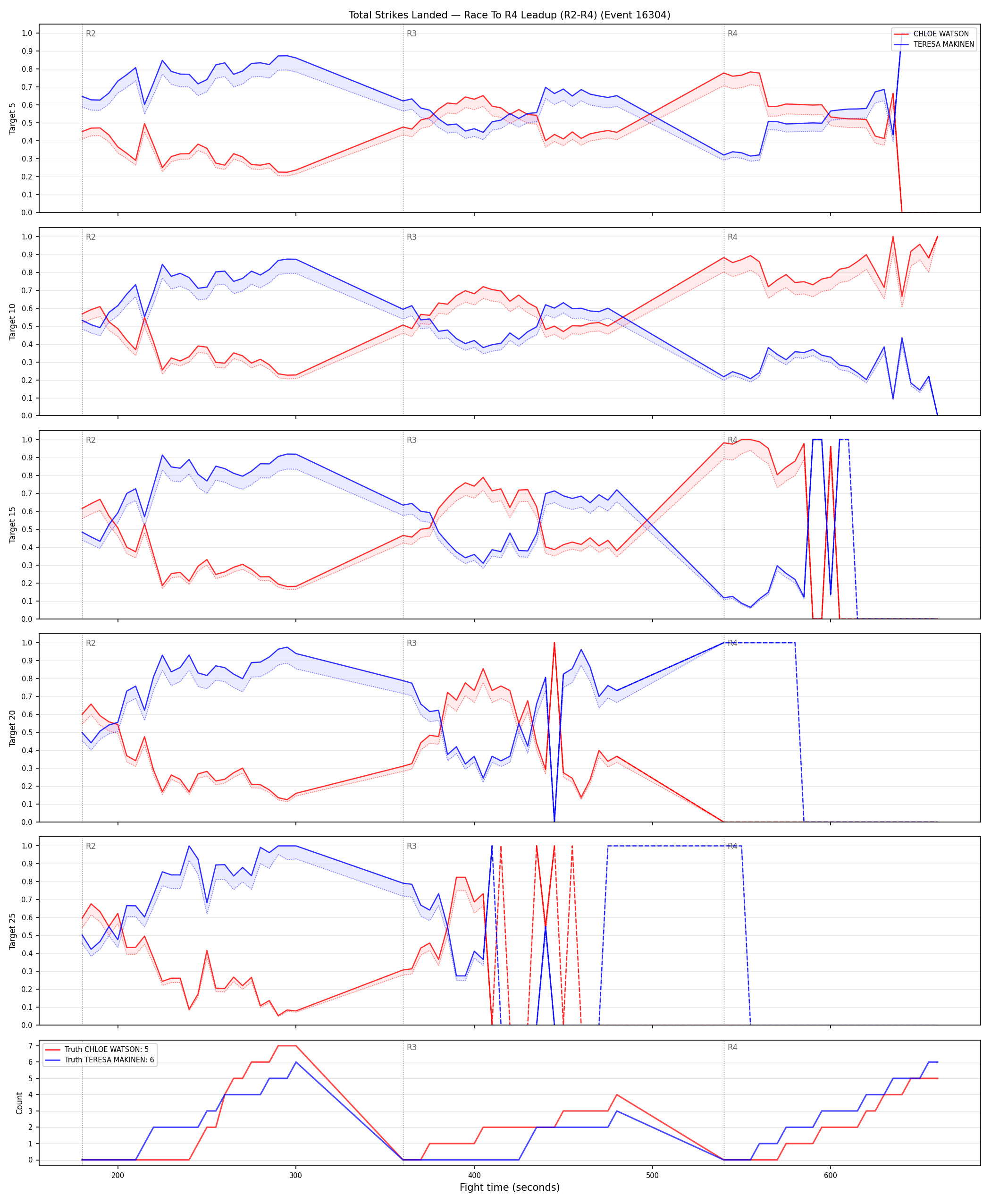 Round: Total Strikes Landed — round 4 — leadup — Dev