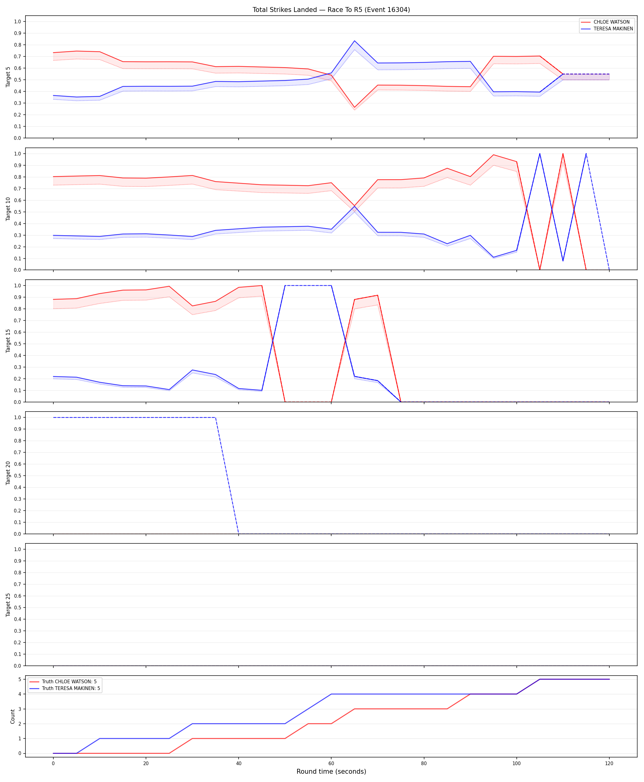 Round: Total Strikes Landed — round 5 — Dev