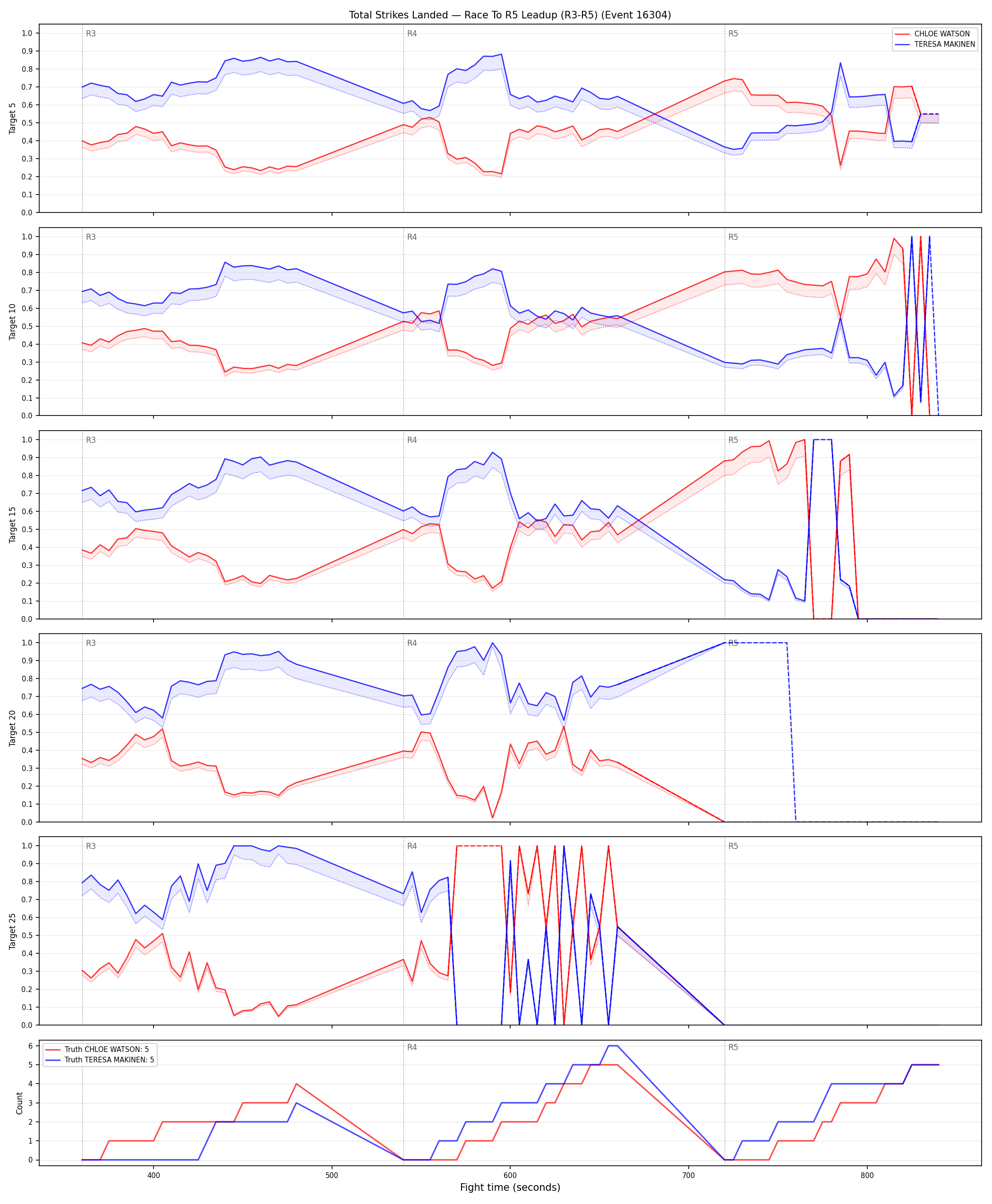 Round: Total Strikes Landed — round 5 — leadup — Dev