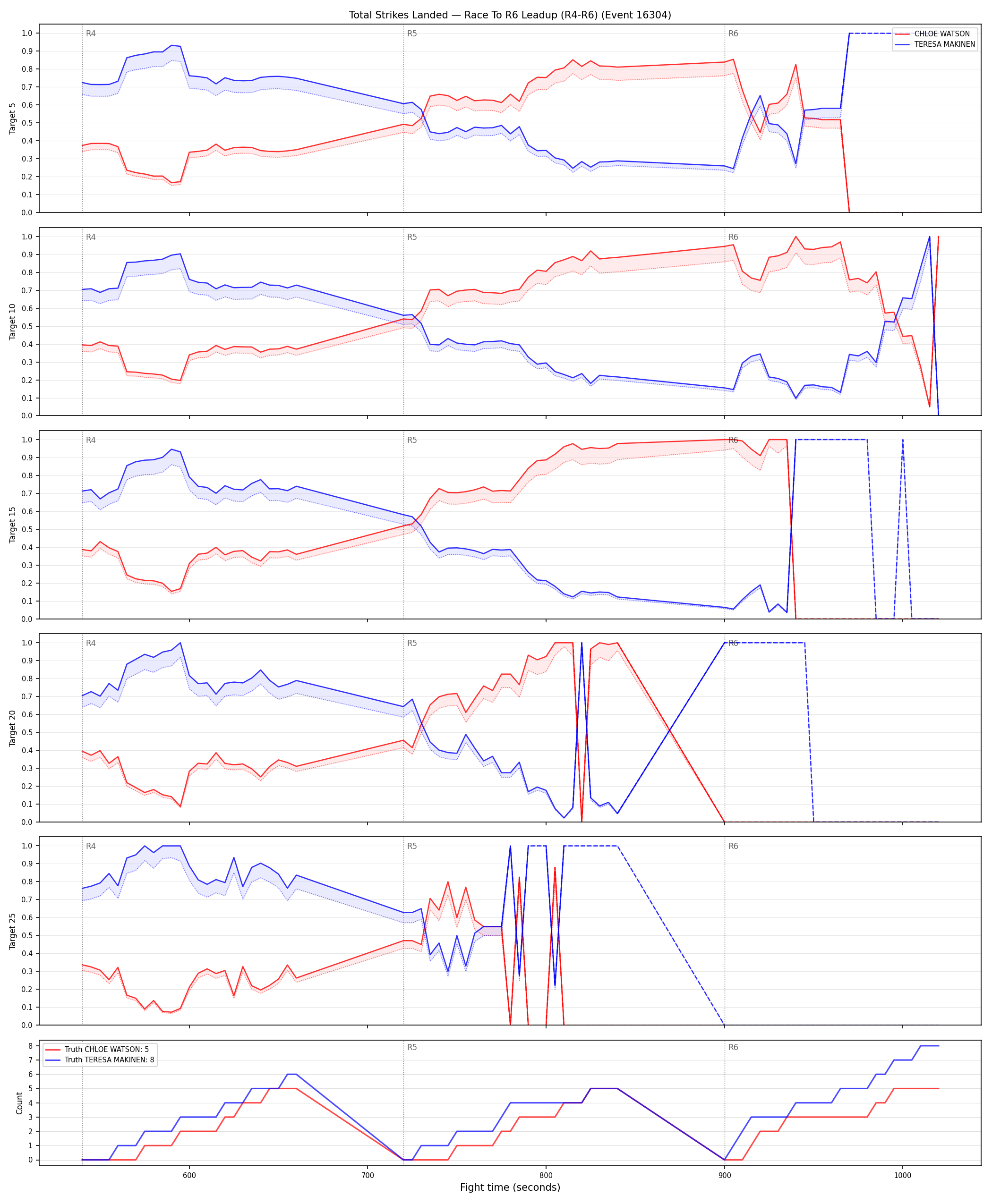 Round: Total Strikes Landed — round 6 — leadup — Dev
