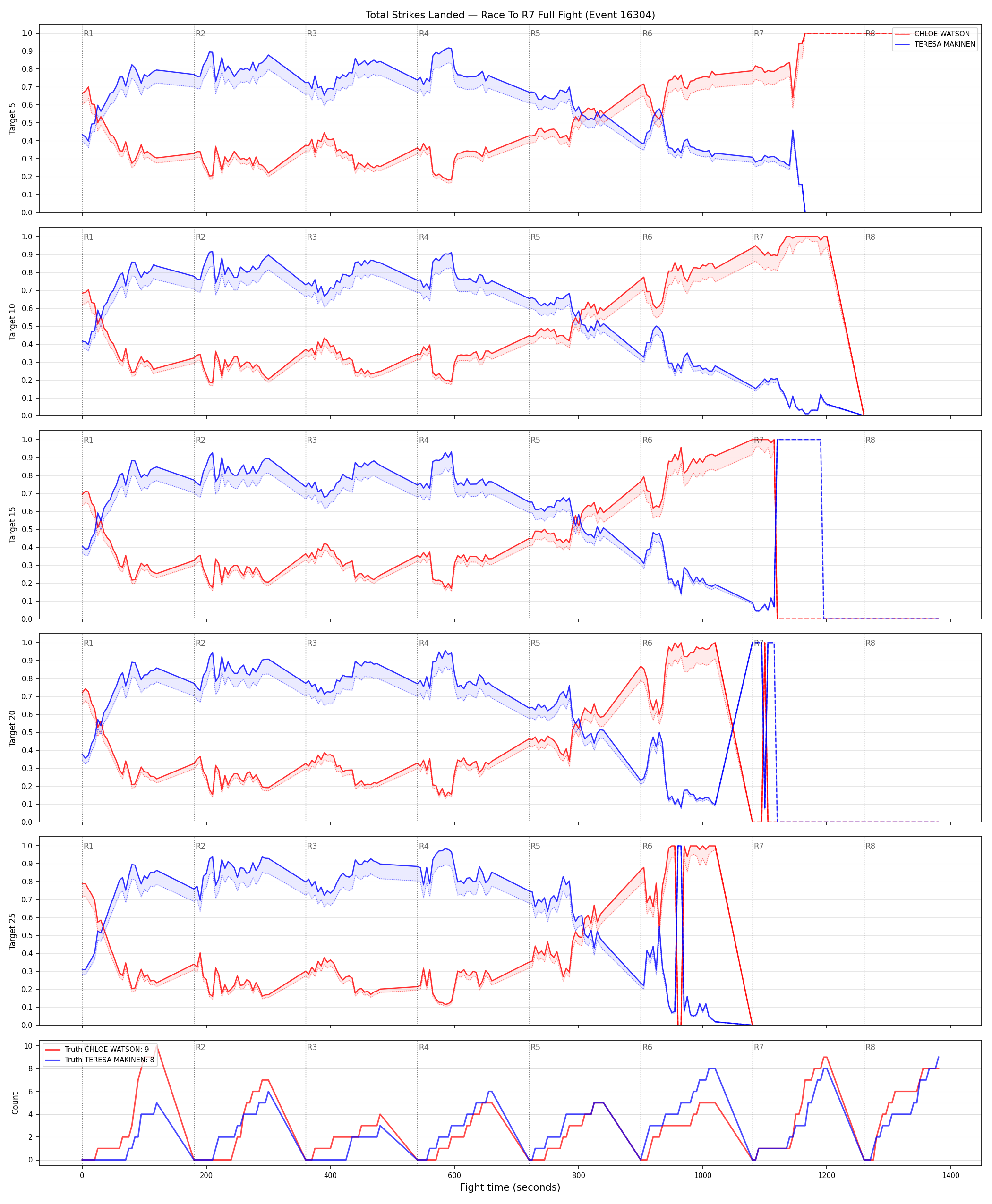 Round: Total Strikes Landed — round 7 — fight view — Dev