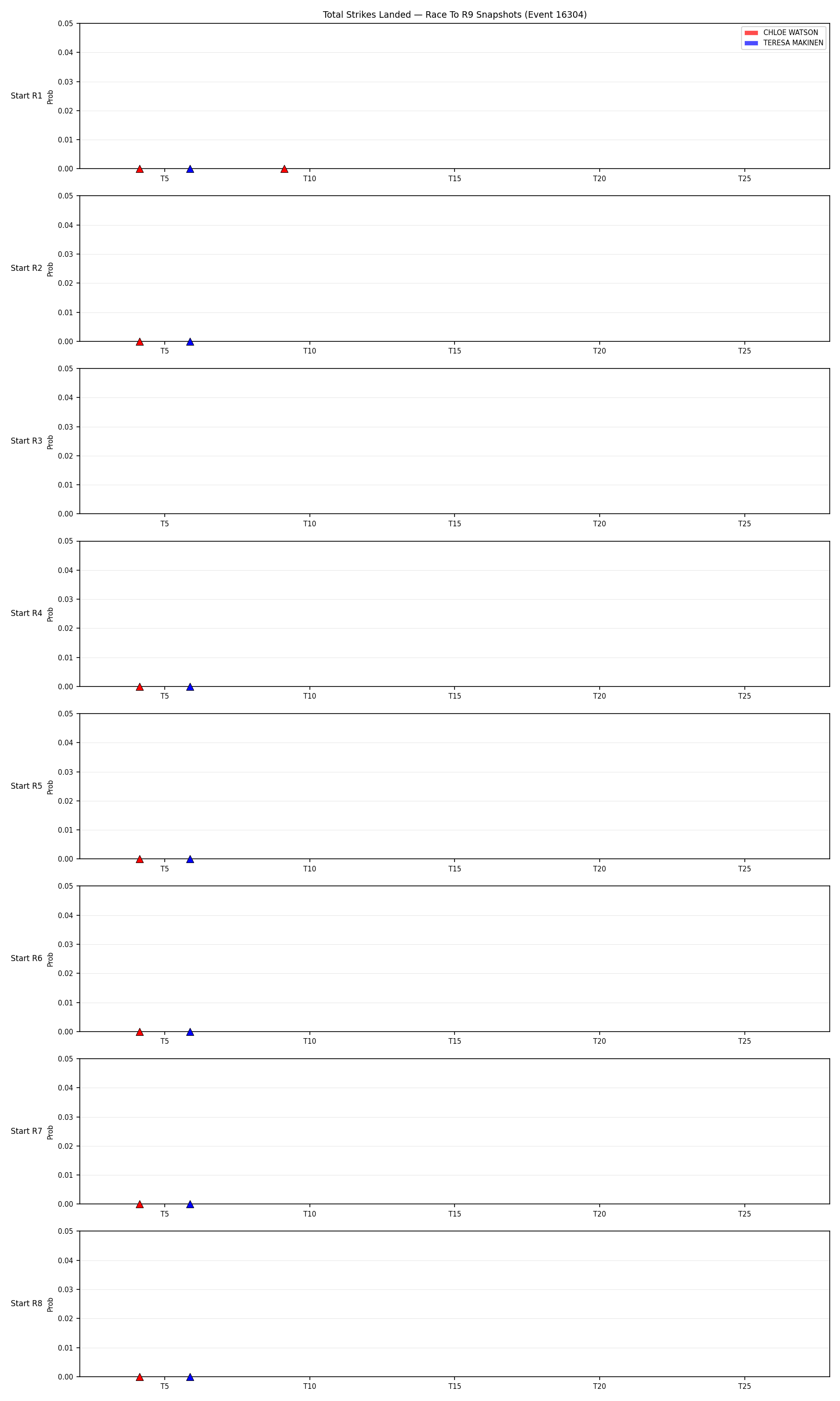 Round: Total Strikes Landed — round 9 — snapshots — Dev