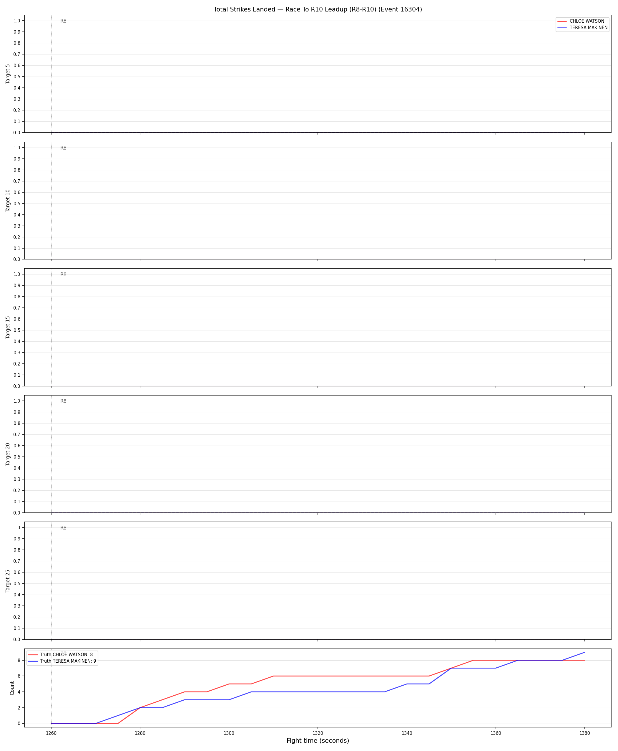 Round: Total Strikes Landed — round 10 — leadup — Dev