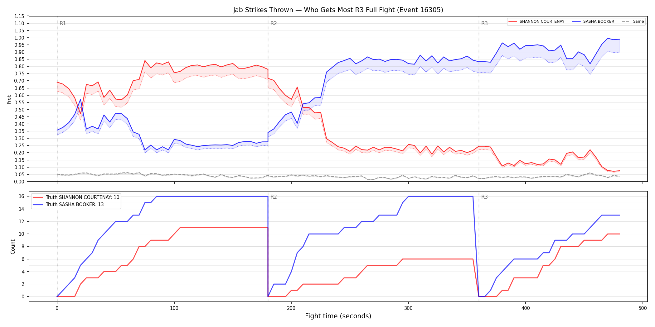 Round: Jab Strikes Thrown — round 3 — fight view — Dev