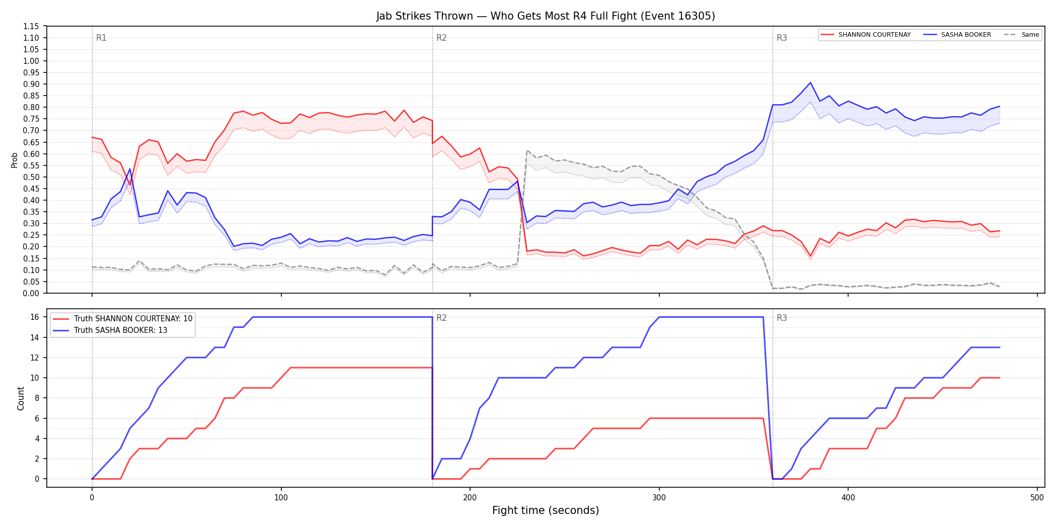 Round: Jab Strikes Thrown — round 4 — fight view — Dev