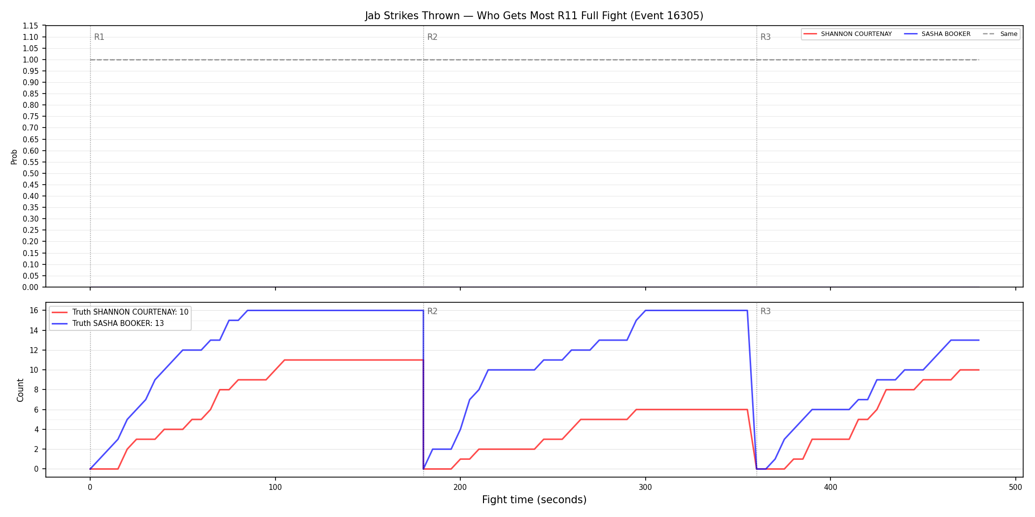 Round: Jab Strikes Thrown — round 11 — fight view — Dev