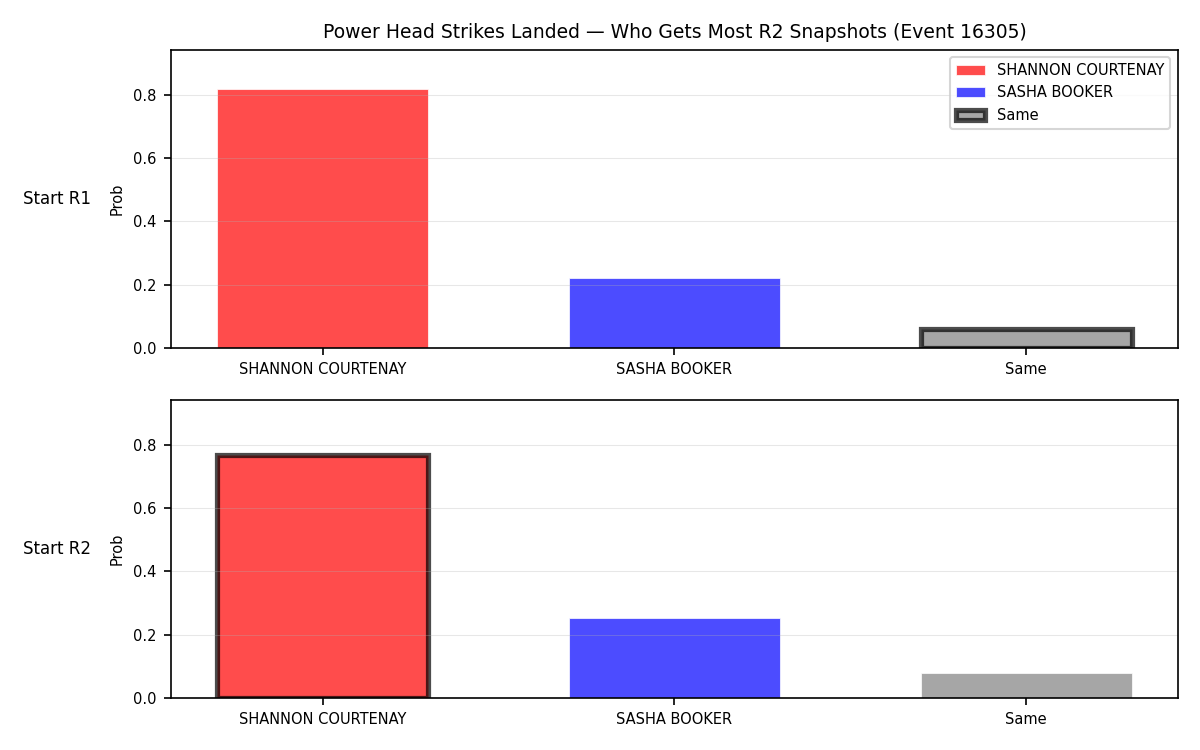 Round: Power Head Strikes Landed — round 2 — snapshots — Dev