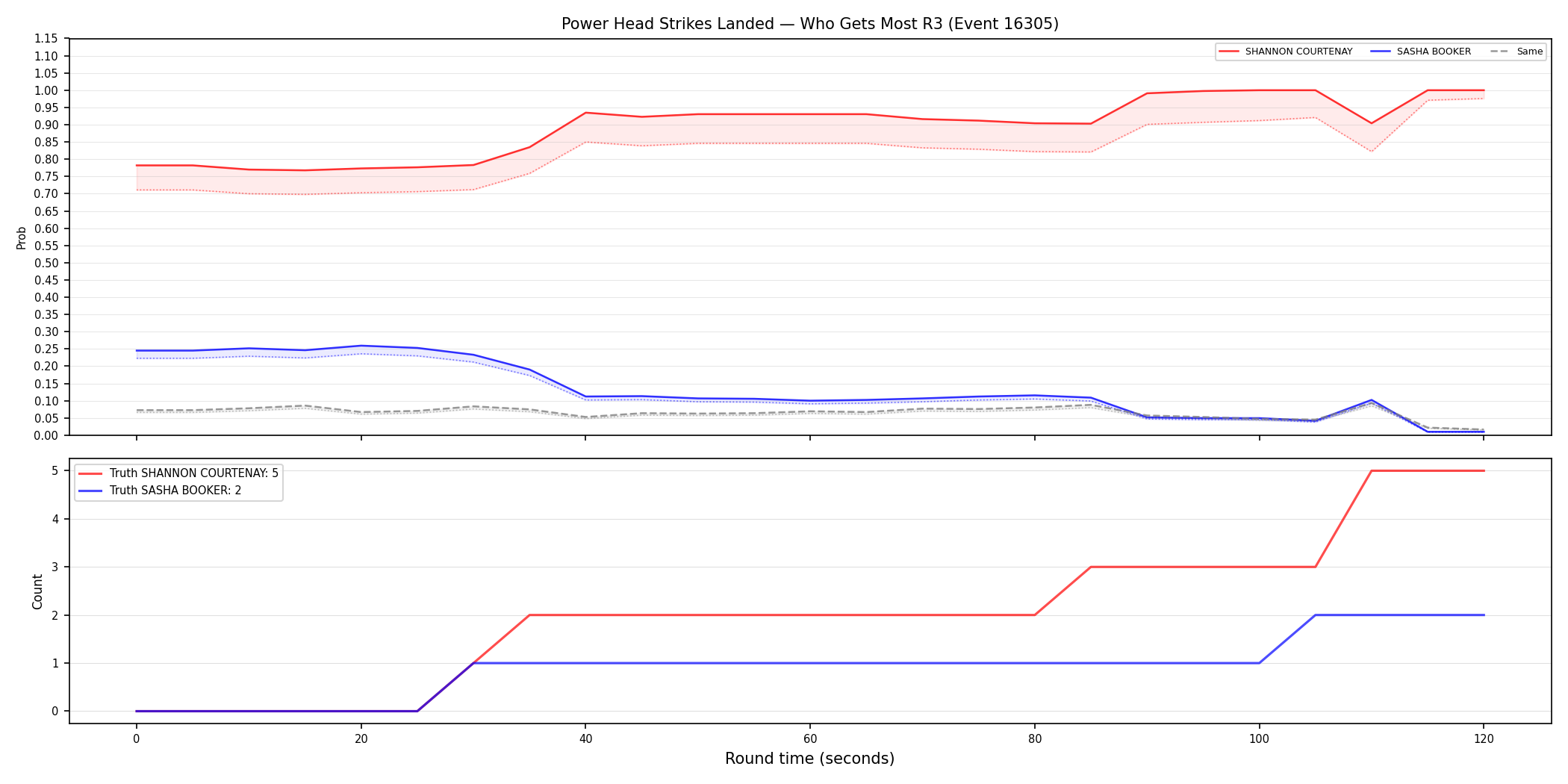Round: Power Head Strikes Landed — round 3 — Dev