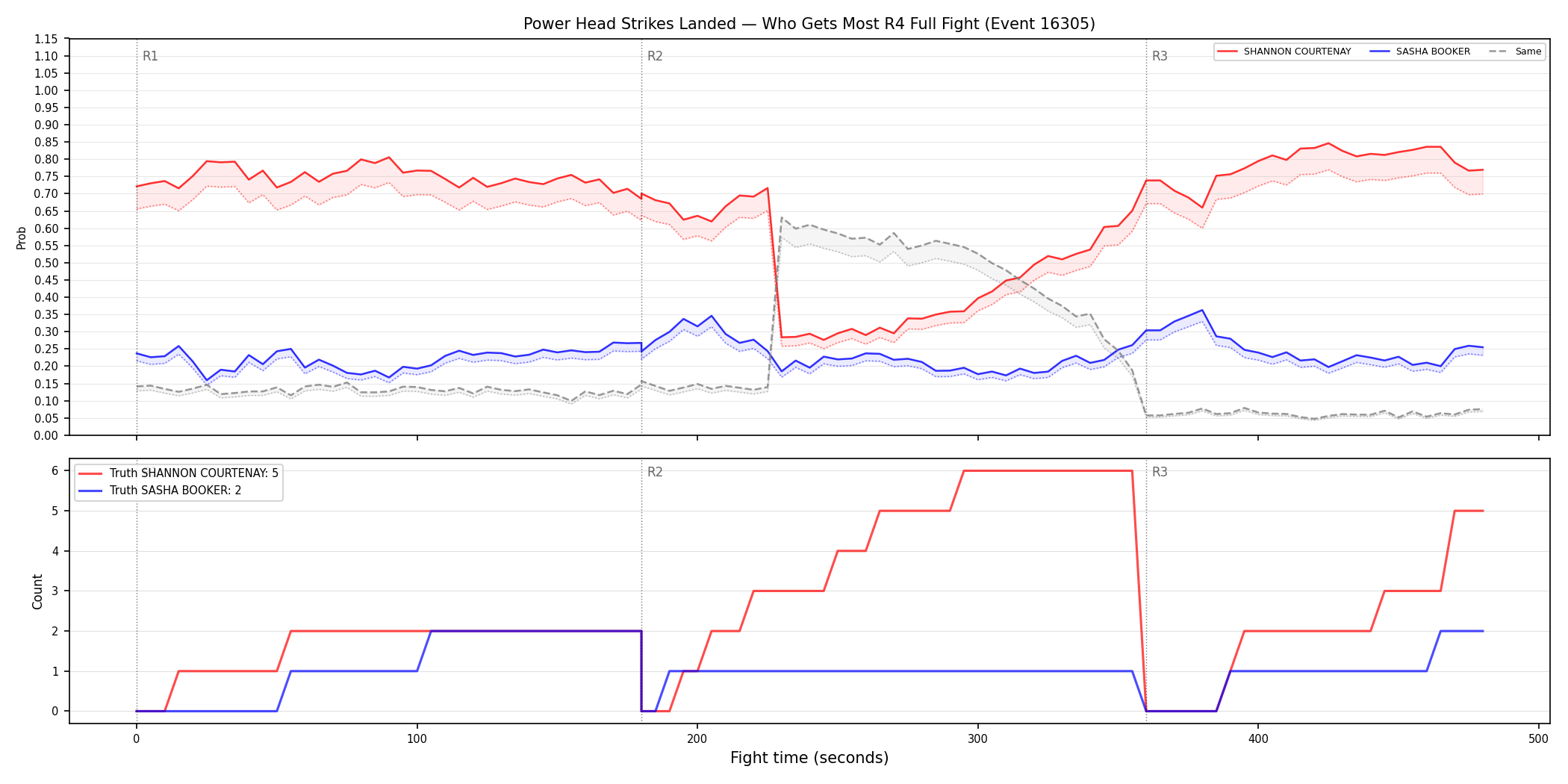 Round: Power Head Strikes Landed — round 4 — fight view — Dev